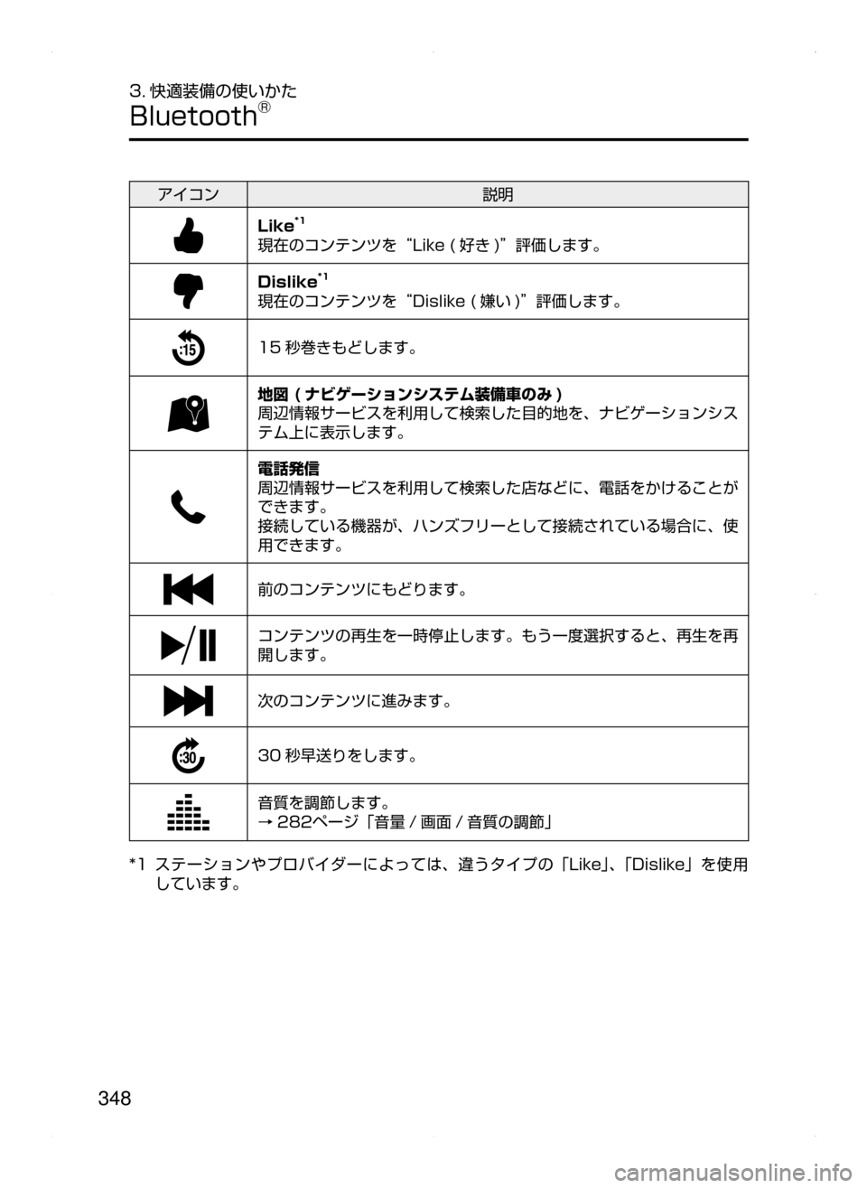 MAZDA MODEL DEMIO 2014  デミオ｜取扱説明書 (in Japanese) 348
3. 快適装備の使いかた
Bluetooth®
アイコン説明
Like*1
現在のコンテンツを“Like﻿﻿( 好き )”評価します。
Dislike*1
現在のコンテンツを“Dislike﻿﻿( 
