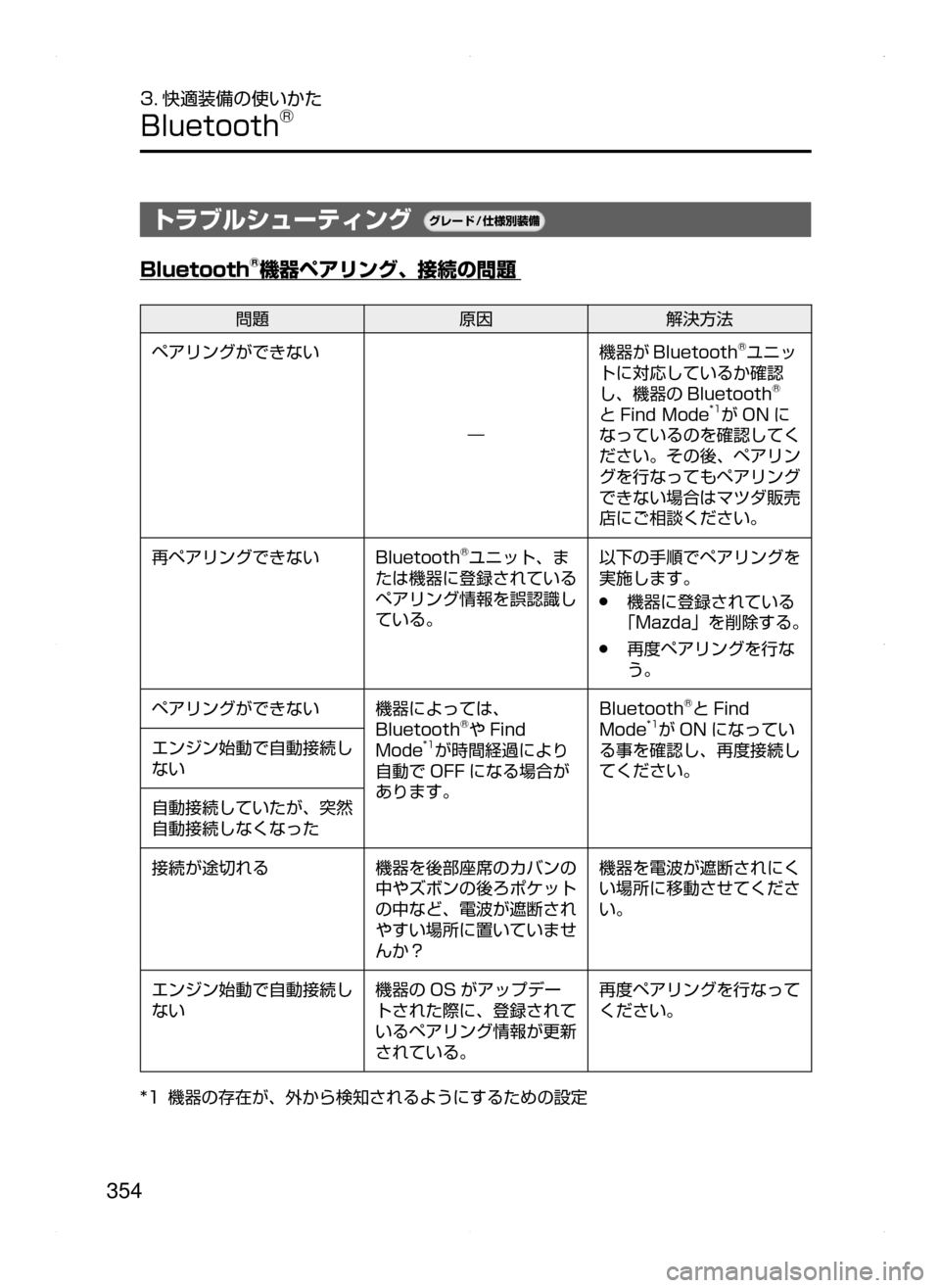 MAZDA MODEL DEMIO 2014  デミオ｜取扱説明書 (in Japanese) 354
3. 快適装備の使いかた
Bluetooth®
トラブルシューティング¬è”Å�“7
÷
‹����
Bluetooth®機器ペアリング､ 接続の問題
問題原因解決方法
ペ
