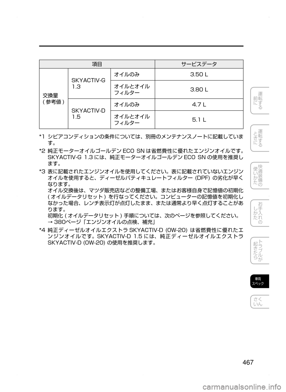 MAZDA MODEL DEMIO 2014  デミオ｜取扱説明書 (in Japanese) 467
運転する
﻿﻿
前に
運転する
﻿﻿
ときに
快適装備の
使いかた
お手入れの
しかた
トラブルが
起きたら
車両
スペック
さく
いん
項目 サービス