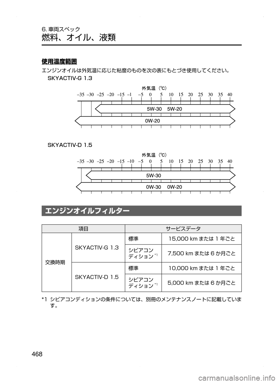 MAZDA MODEL DEMIO 2014  デミオ｜取扱説明書 (in Japanese) 468
6. 車両スペック
燃料､ オイル､ 液類
使用温度範囲
エンジンオイルは外気温に応じた粘度のものを次の表にもとづき使用してください。
�4�,�:�"�$