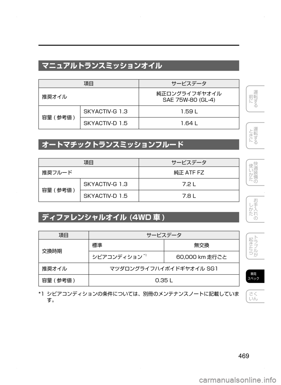 MAZDA MODEL DEMIO 2014  デミオ｜取扱説明書 (in Japanese) 469
運転する
﻿﻿
前に
運転する
﻿﻿
ときに
快適装備の
使いかた
お手入れの
しかた
トラブルが
起きたら
車両
スペック
さく
いん
マニュアルトラ