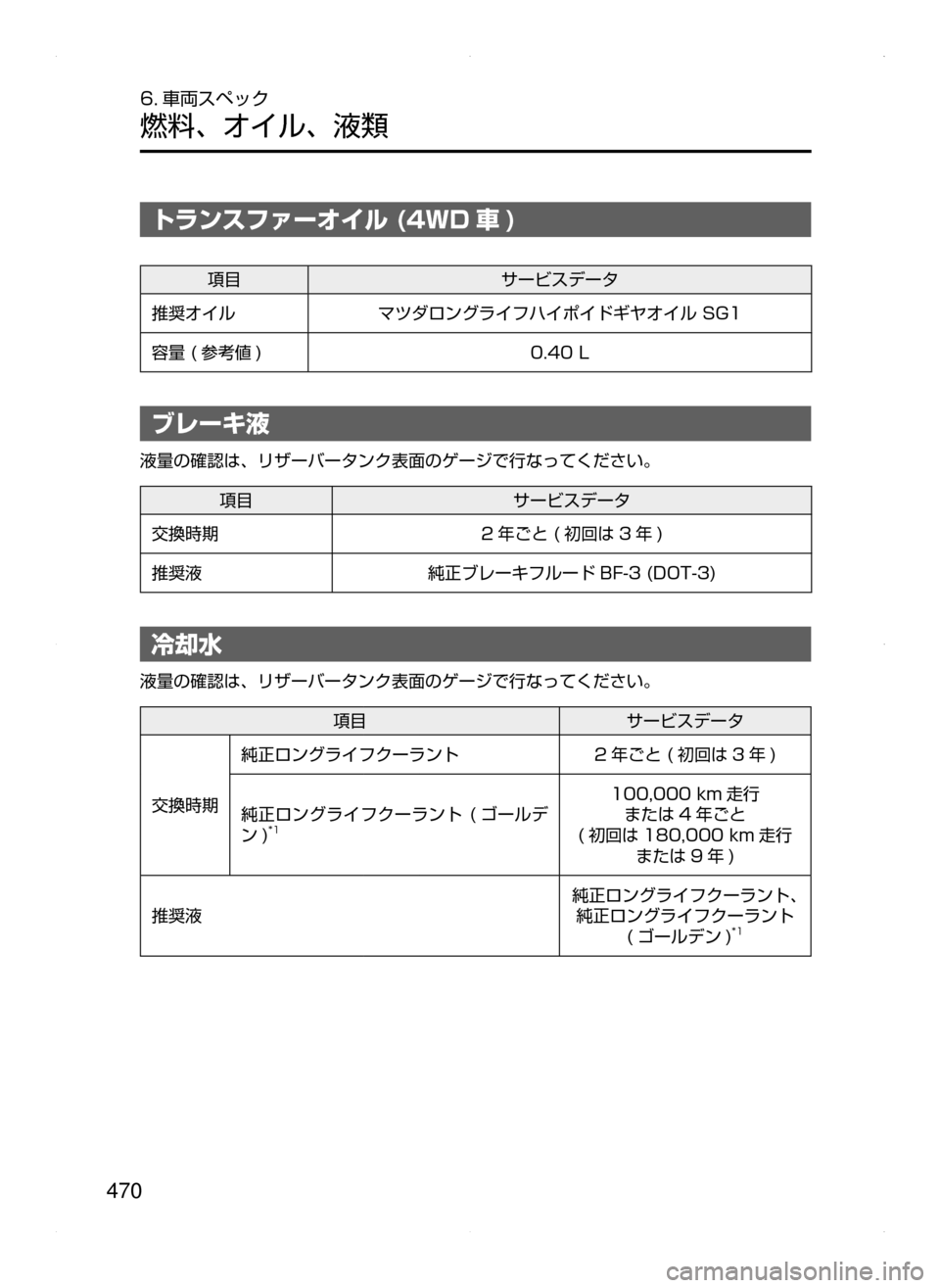 MAZDA MODEL DEMIO 2014  デミオ｜取扱説明書 (in Japanese) 470
6. 車両スペック
燃料､ オイル､ 液類
トランスファーオイル (4WD 車 )
項目サービスデータ
推奨オイル
マツダロングライフハイポイドギヤオイ