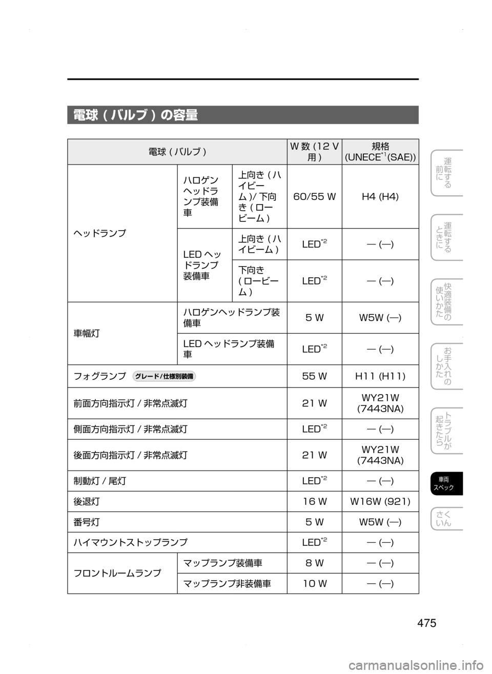 MAZDA MODEL DEMIO 2014  デミオ｜取扱説明書 (in Japanese) 475
運転する
﻿﻿
前に
運転する
﻿﻿
ときに
快適装備の
使いかた
お手入れの
しかた
トラブルが
起きたら
車両
スペック
さく
いん
電球 ( バルブ 