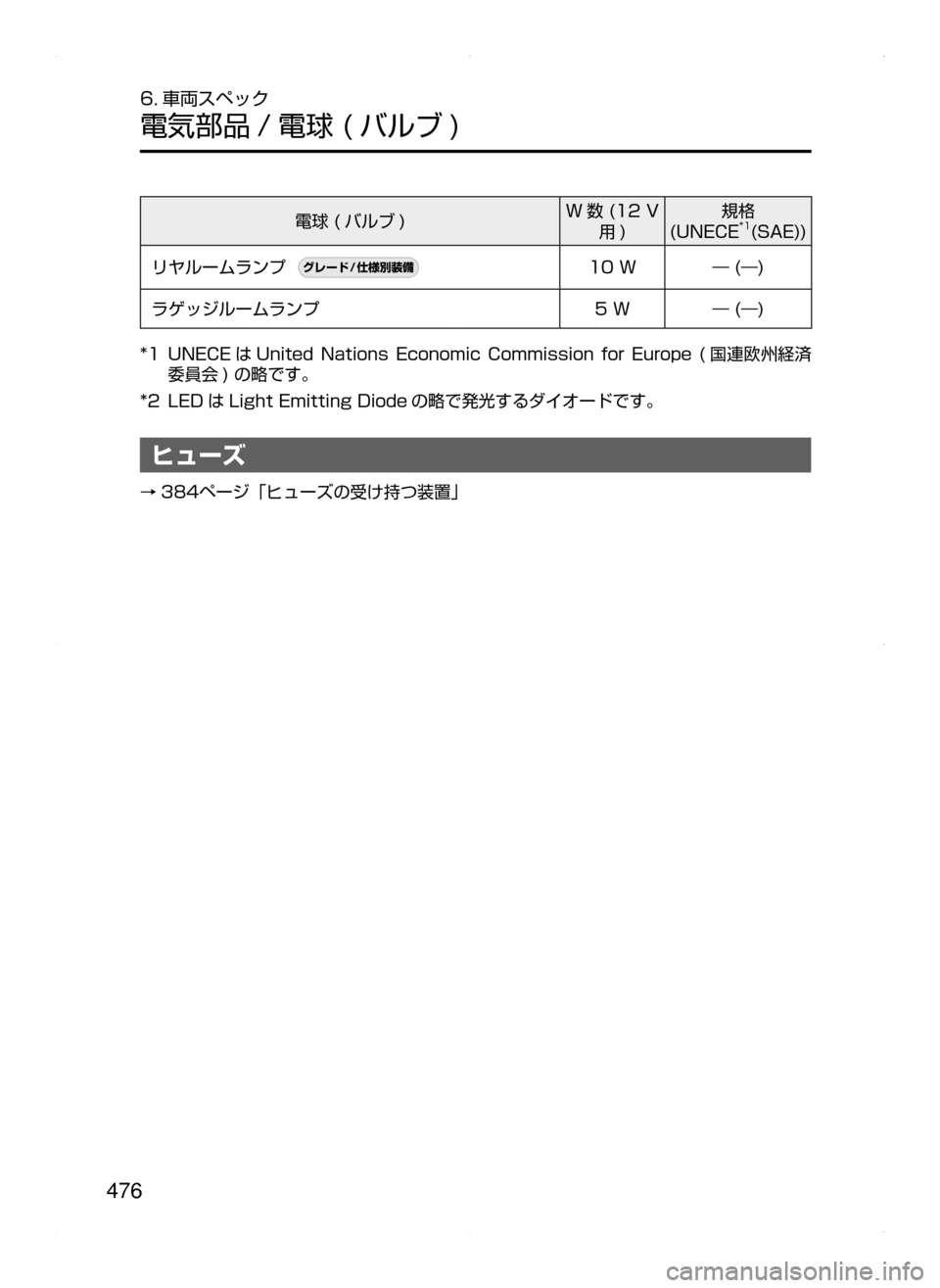 MAZDA MODEL DEMIO 2014  デミオ｜取扱説明書 (in Japanese) 476
6. 車両スペック
電気部品 / 電球﻿﻿( バルブ )
電球﻿﻿( バルブ )W 数﻿﻿(12﻿﻿V
用)
規格﻿﻿
(UNECE*1(SAE))
リヤルームランプ
¬è”Å�“7
÷
