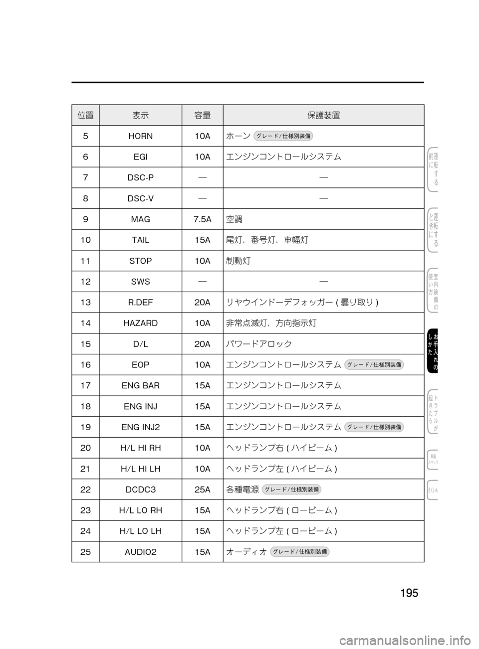 MAZDA MODEL DEMIO 2011  デミオ｜取扱説明書 (in Japanese) ���
��P�S�N��/�P���% 