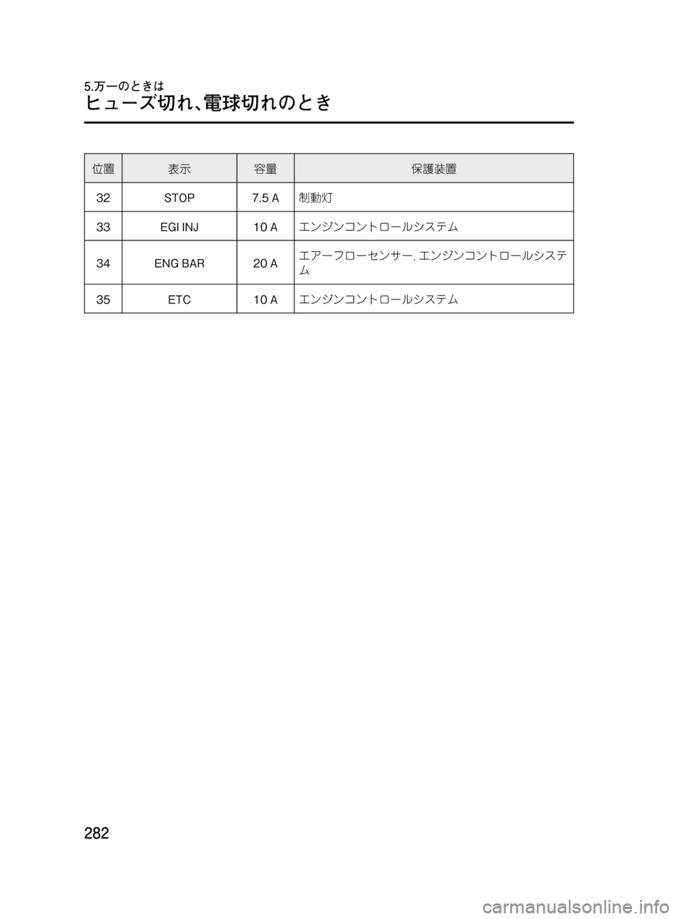 MAZDA MODEL MPV 2008  取扱説明書 (in Japanese) Black plate (282,1)
位置表示容量保護装置
32 STOP 7.5 A制動灯
33 EGI INJ 10 Aエンジンコントロールシステム
34 ENG BAR 20 Aエアーフローセンサー､エンジンコン