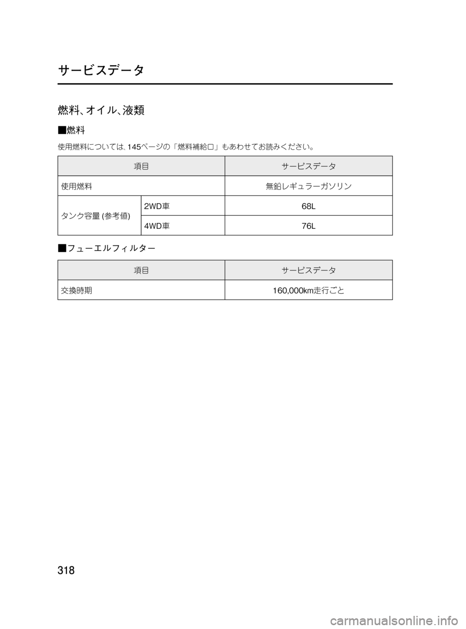 MAZDA MODEL MPV 2008  取扱説明書 (in Japanese) Black plate (318,1)
燃料､オイル､液類
■燃料
使用燃料については､145ページの「燃料補給口」もあわせてお読みください。
項目サービスデータ
使用