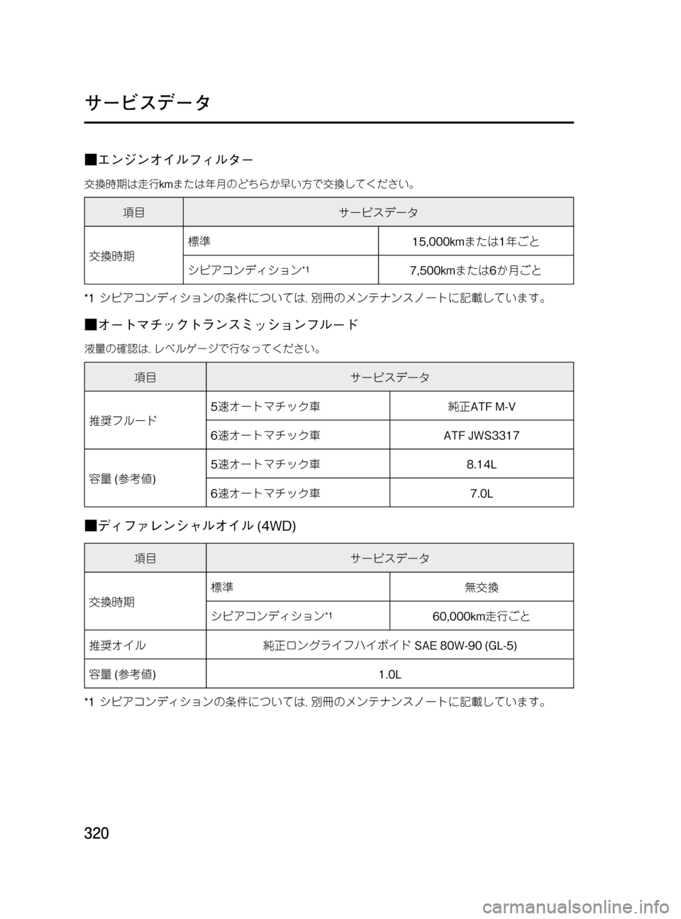 MAZDA MODEL MPV 2008  取扱説明書 (in Japanese) Black plate (320,1)
■エンジンオイルフィルター
交換時期は走行kmまたは年月のどちらか早い方で交換してください。
項目サービスデータ
交換時期標準1