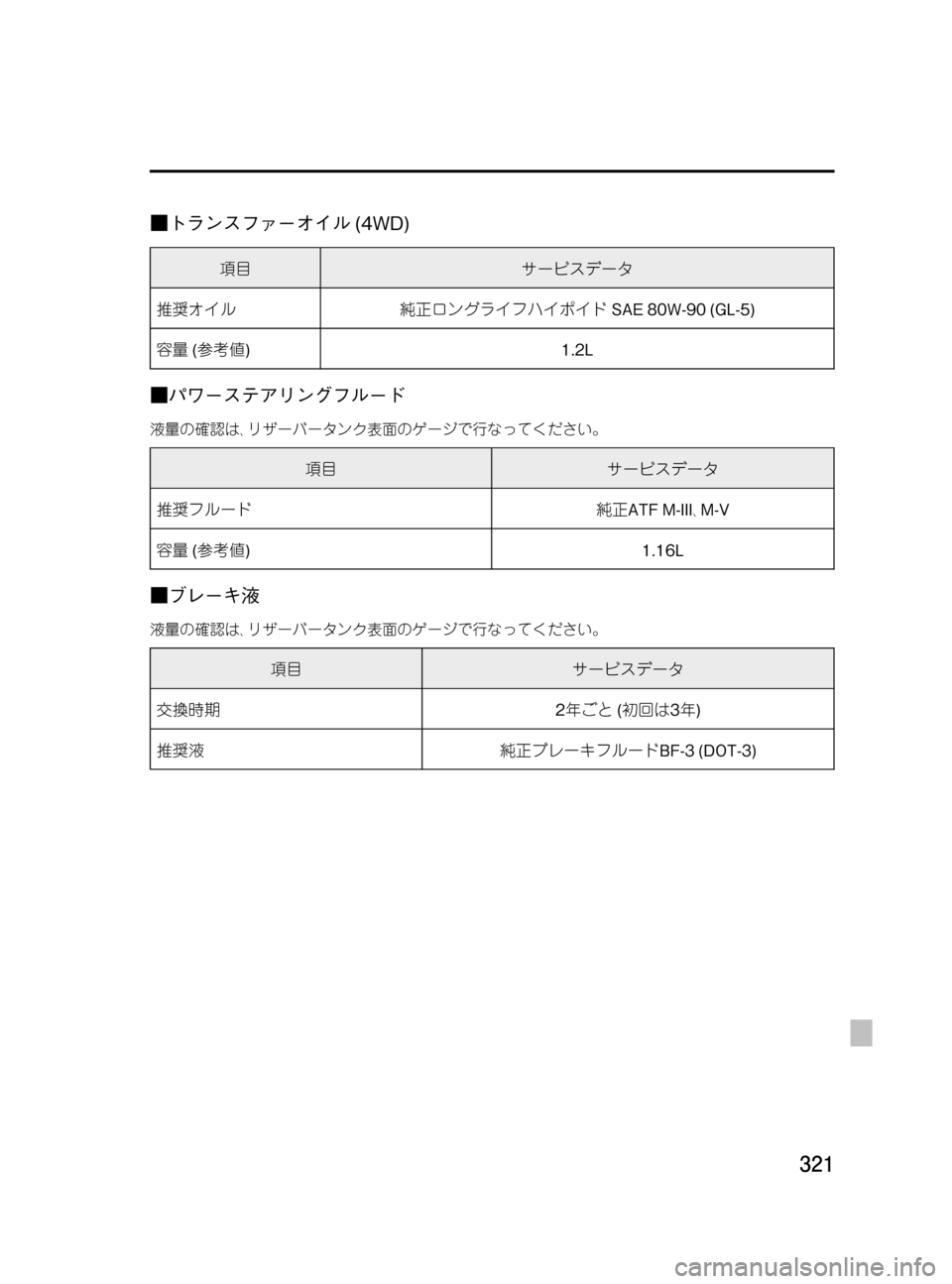 MAZDA MODEL MPV 2008 取扱説明書 (in Japanese) Black plate (321,1)
■トランスファーオイル(4WD)
項目サービスデータ
推奨オイル純正ロングライフハイポイドSAE 80W-90 (GL-5)
容量(参考値) 1.2L
■パワーステ MAZDA MODEL MPV 2008 取扱説明書 (in Japanese) Black plate (321,1)
■トランスファーオイル(4WD)
項目サービスデータ
推奨オイル純正ロングライフハイポイドSAE 80W-90 (GL-5)
容量(参考値) 1.2L
■パワーステ