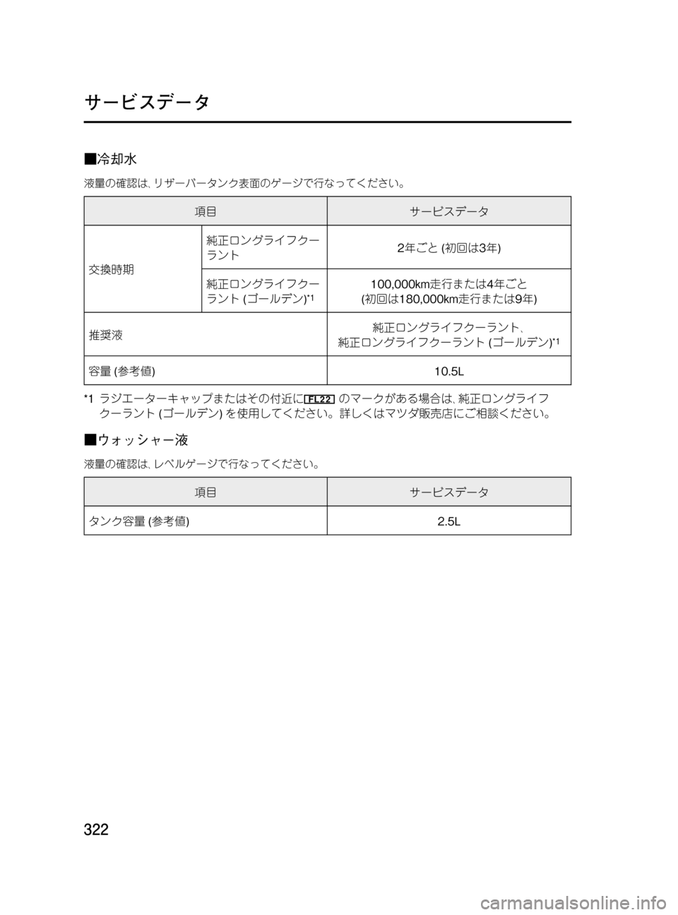 MAZDA MODEL MPV 2008 取扱説明書 (in Japanese) Black plate (322,1)
■冷却水
液量の確認は、リザーバータンク表面のゲージで行なってください。
項目サービスデータ
交換時期純正ロングライフクー
MAZDA MODEL MPV 2008 取扱説明書 (in Japanese) Black plate (322,1)
■冷却水
液量の確認は、リザーバータンク表面のゲージで行なってください。
項目サービスデータ
交換時期純正ロングライフクー