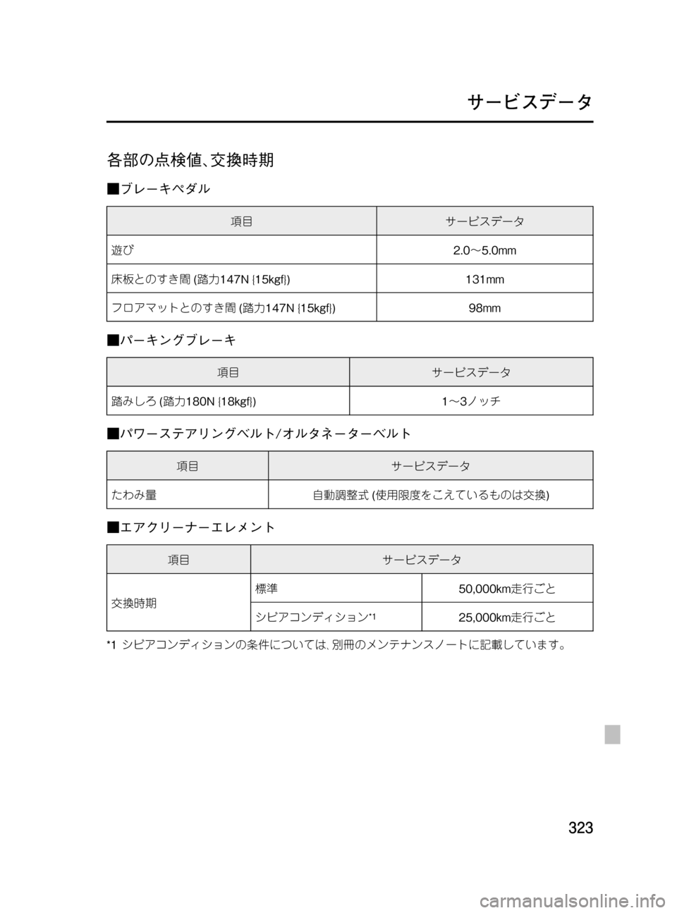 MAZDA MODEL MPV 2008 取扱説明書 (in Japanese) Black plate (323,1)
各部の点検値、交換時期
■ブレーキペダル
項目サービスデータ
遊び2.0~5.0mm
床板とのすき間(踏力147N {15kgf}) 131mm
フロアマットとのす MAZDA MODEL MPV 2008 取扱説明書 (in Japanese) Black plate (323,1)
各部の点検値、交換時期
■ブレーキペダル
項目サービスデータ
遊び2.0~5.0mm
床板とのすき間(踏力147N {15kgf}) 131mm
フロアマットとのす