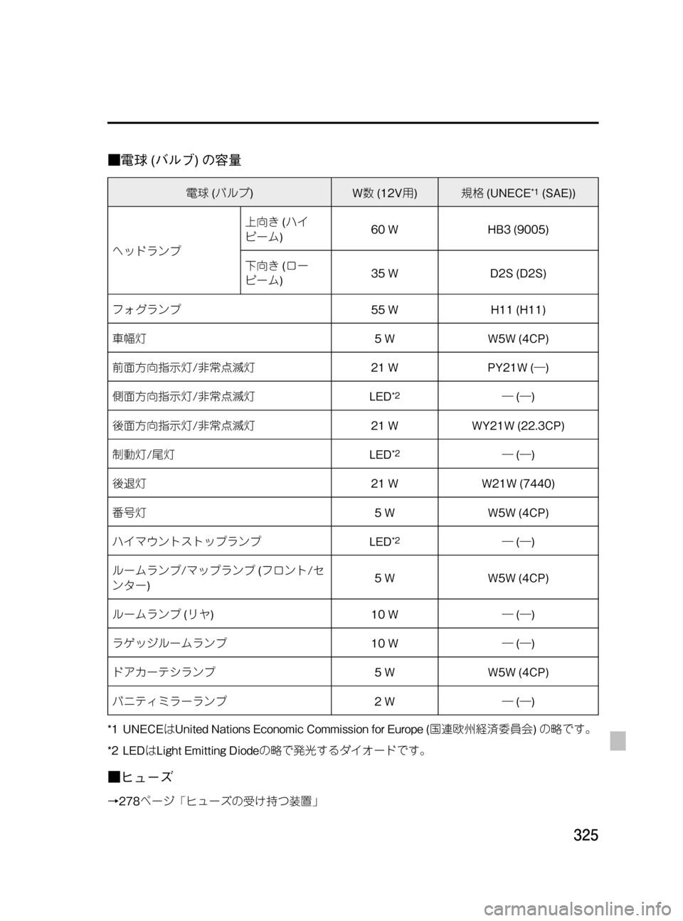 MAZDA MODEL MPV 2008 取扱説明書 (in Japanese) Black plate (325,1)
■電球(バルブ)の容量
電球(バルブ)W数(12V用)規格(UNECE*1(SAE))
ヘッドランプ上向き(ハイ
ビーム)60 W HB3 (9005)
下向き(ロー
ビーム)35 W D2S (D2 MAZDA MODEL MPV 2008 取扱説明書 (in Japanese) Black plate (325,1)
■電球(バルブ)の容量
電球(バルブ)W数(12V用)規格(UNECE*1(SAE))
ヘッドランプ上向き(ハイ
ビーム)60 W HB3 (9005)
下向き(ロー
ビーム)35 W D2S (D2