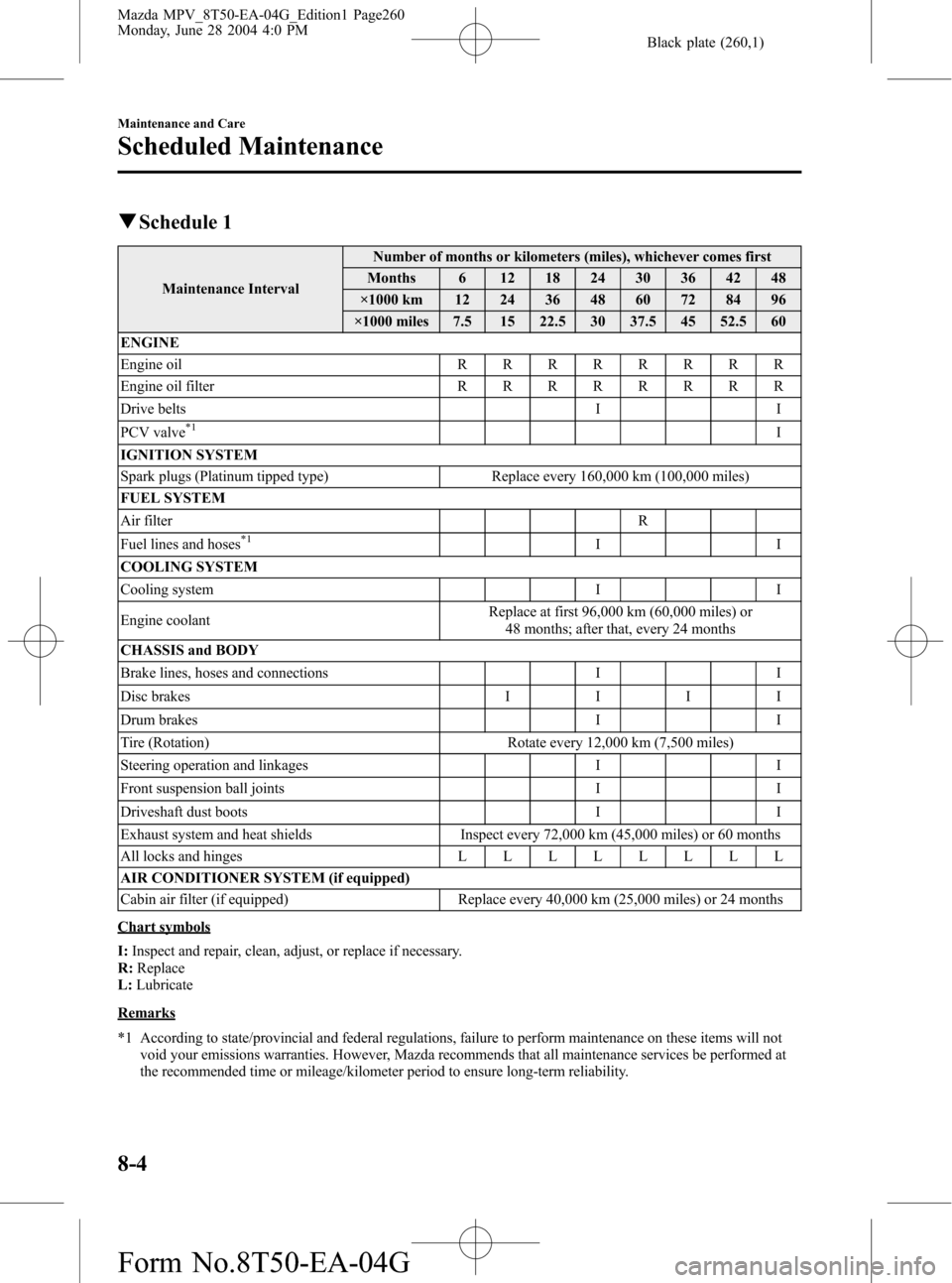 MAZDA MODEL MPV 2005  Owners Manual (in English) Black plate (260,1)
qSchedule 1
Maintenance IntervalNumber of months or kilometers (miles), whichever comes first
Months 6 12 18 24 30 36 42 48
×1000 km 12 24 36 48 60 72 84 96
×1000 miles 7.5 15 22