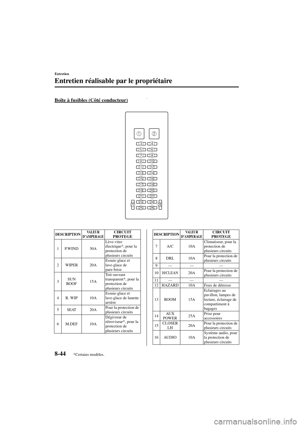 MAZDA MODEL MPV 2004  Manuel du propriétaire (in French) 8-44
Entretien
Entretien réalisable par le propriétaire
Form No. 8S07-EC-03H-F
Boîte à fusibles (Côté conducteur)
DESCRIPTIONVALEUR 
D’AMPERAGECIRCUIT 
PROTEGE
1P.WIND 30ALève-vitre 
électri