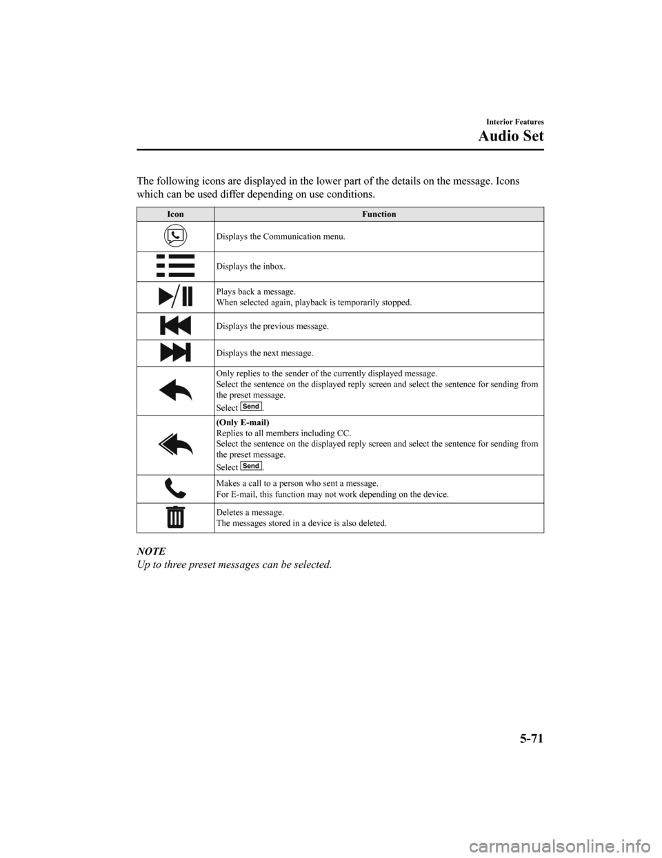 MAZDA MODEL MX-5 2020 Owners Manual (in English) The following icons are displayed in the lower part of the details on the message. Icons
which can be used differ depending on use conditions.
Icon Function
Displays the Communication menu.
Displays t MAZDA MODEL MX-5 2020 Owners Manual (in English) The following icons are displayed in the lower part of the details on the message. Icons
which can be used differ depending on use conditions.
Icon Function
Displays the Communication menu.
Displays t
