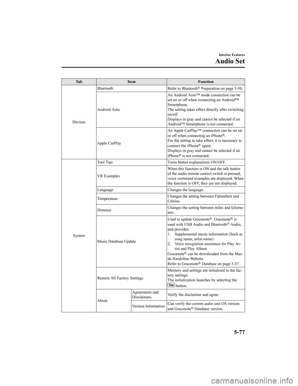 MAZDA MODEL MX-5 2020  Owners Manual (in English) Ta bItem Function
Devices Bluetooth
Refer to Bluetooth
® Preparation on page 5-50.
Android Auto An Android Auto™ mode connection can be
set on or off when connecting an Android™
Smartphone.
The s