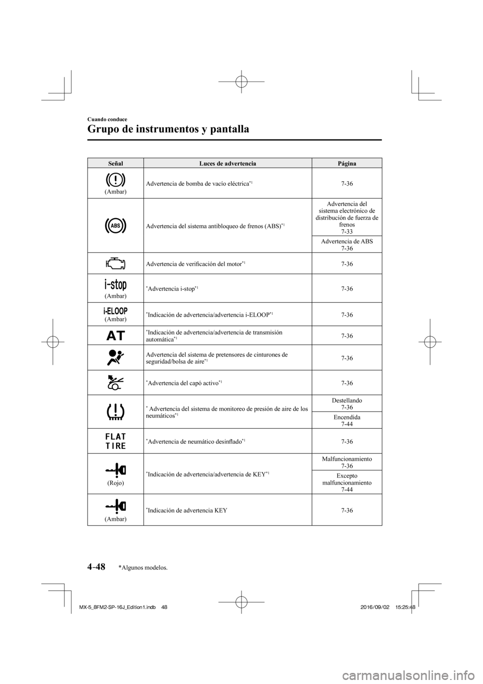 MAZDA MODEL MX-5 2018  Manual del propietario (in Spanish) 4–48
Cuando conduce
Grupo de instrumentos y pantalla
*Algunos modelos.
 Señal   Luces  de  advertencia   Página 
  
 
  (Ambar)  Advertencia de bomba de vacío eléctrica *1   7-36 
 
  Advertenci