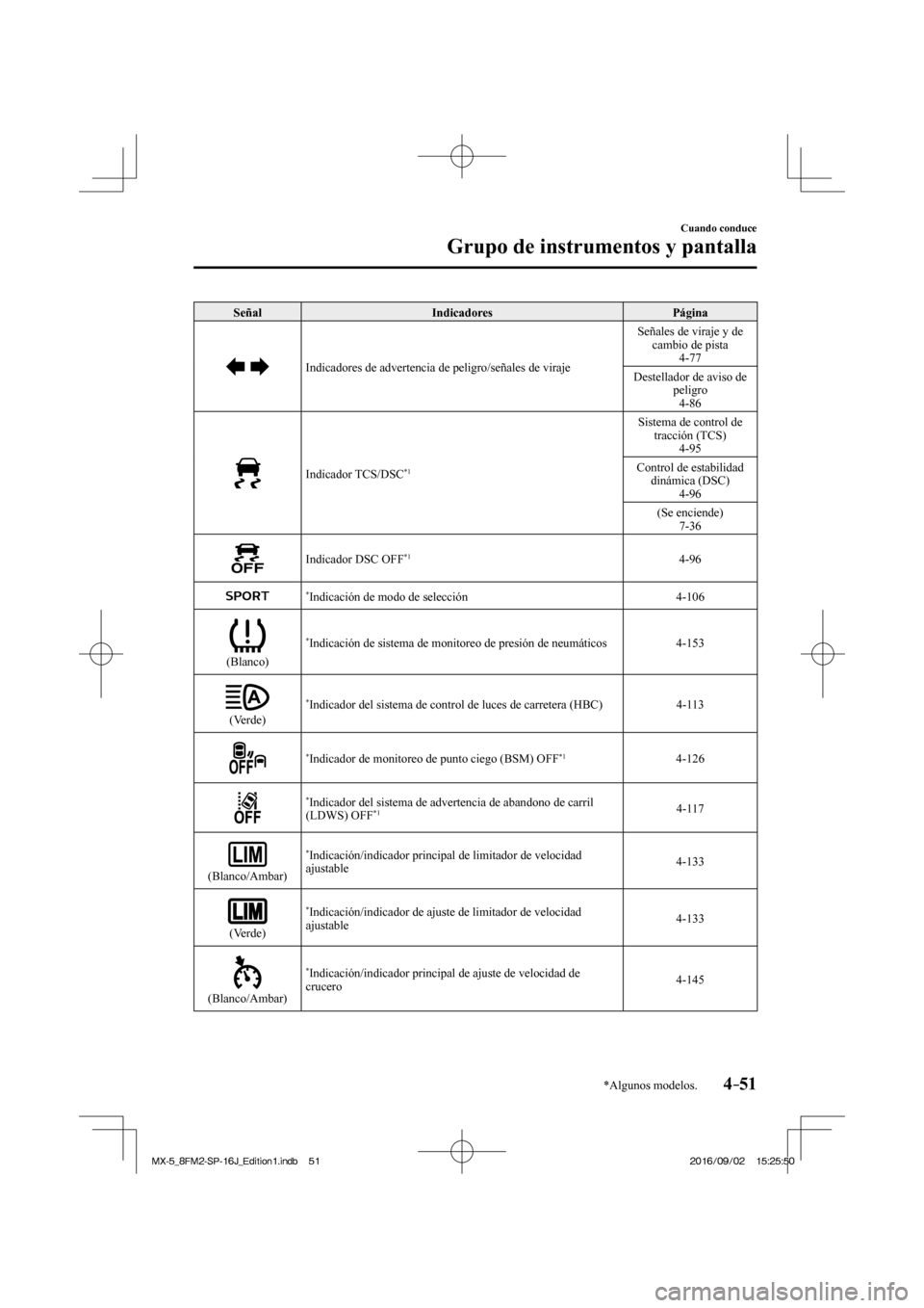MAZDA MODEL MX-5 2018  Manual del propietario (in Spanish) 4–51
Cuando conduce
Grupo de instrumentos y pantalla
*Algunos modelos.
 Señal   Indicadores   Página 
 
  Indicadores de advertencia de peligro/señales de viraje  Señales de viraje y de 
cambio 