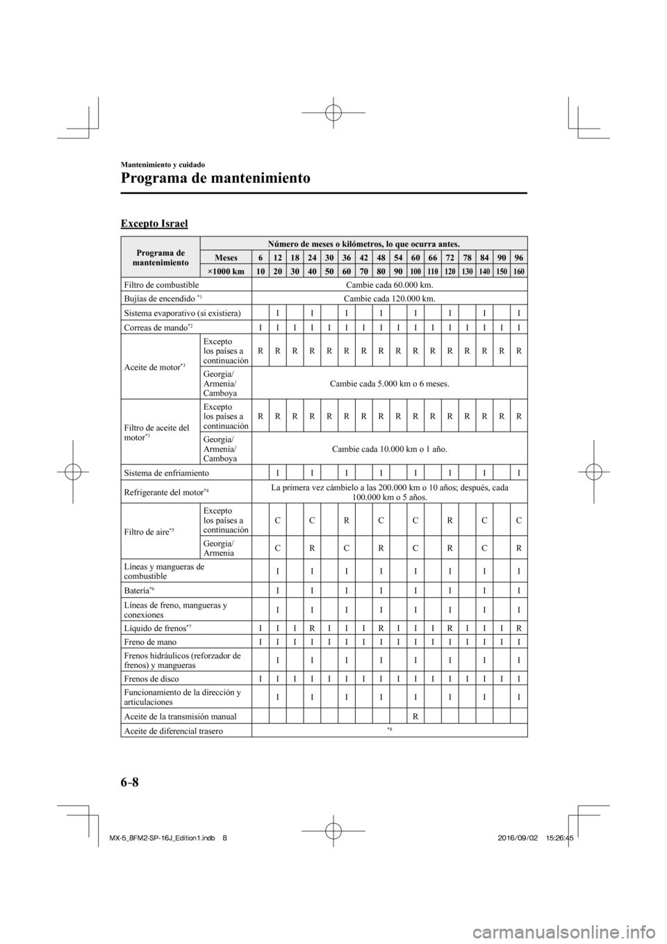 MAZDA MODEL MX-5 2018 Manual del propietario (in Spanish) 6–8
Mantenimiento y cuidado
Programa de mantenimiento
Excepto Israel
Programa de
mantenimiento Número de meses o kilómetros, lo que ocurra antes.
Meses 6 12 18 24 30 36 42 MAZDA MODEL MX-5 2018 Manual del propietario (in Spanish) 6–8
Mantenimiento y cuidado
Programa de mantenimiento
Excepto Israel
Programa de
mantenimiento Número de meses o kilómetros, lo que ocurra antes.
Meses 6 12 18 24 30 36 42