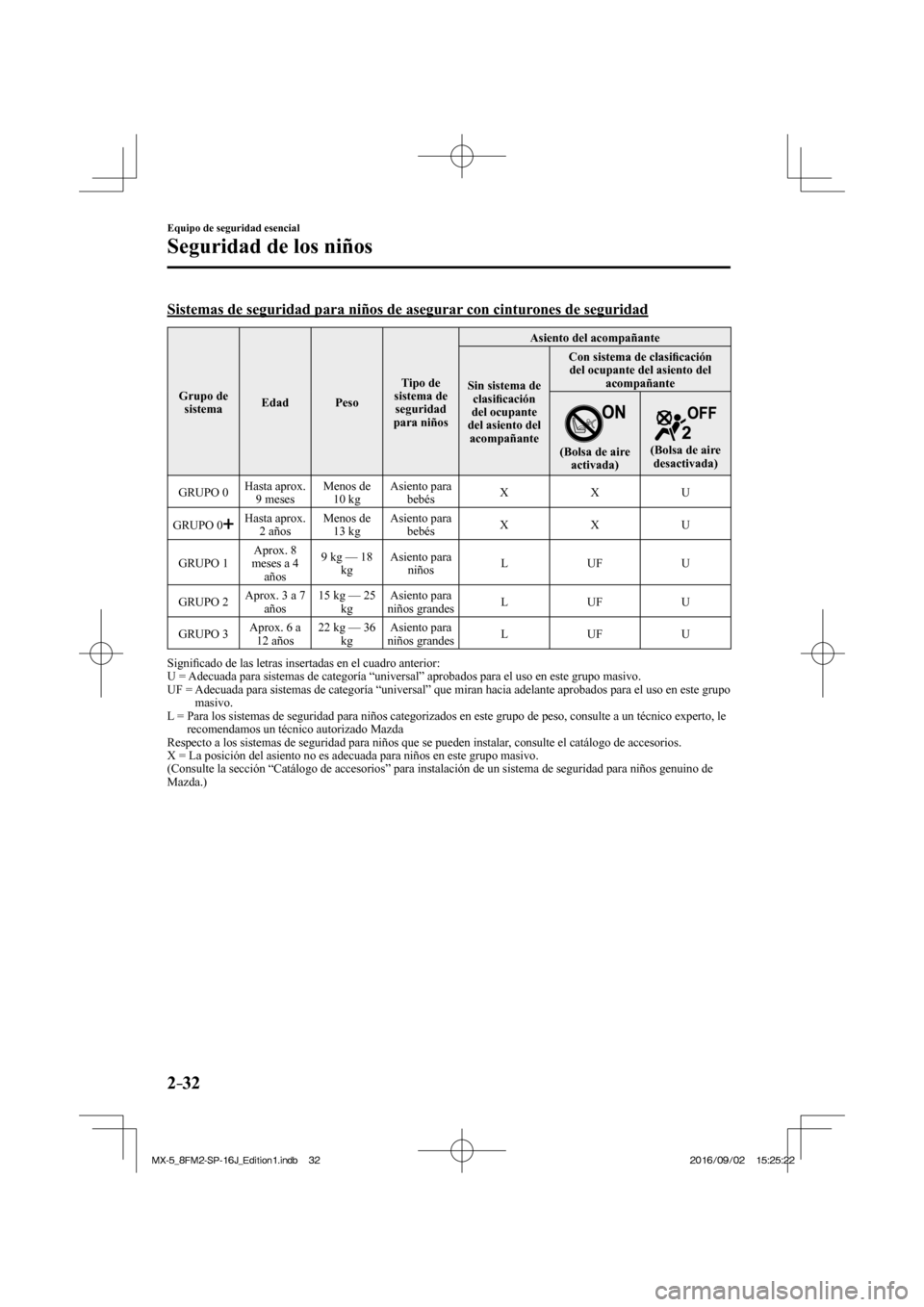 MAZDA MODEL MX-5 2018  Manual del propietario (in Spanish) 2–32
Equipo de seguridad esencial
Seguridad de los niños
    Sistemas de seguridad para niños de asegurar con cinturones de seguridad
 Grupo  de 
sistema  Edad   Peso  Tipo  de 
sistema de 
seguri