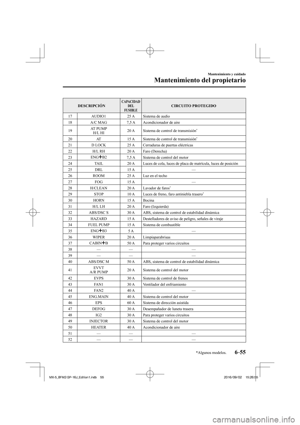 MAZDA MODEL MX-5 2018  Manual del propietario (in Spanish) 6–55
Mantenimiento y cuidado
Mantenimiento del propietario
*Algunos modelos.
 DESCRIPCIÓN  CAPACIDAD 
DEL 
FUSIBLE  CIRCUITO  PROTEGIDO 
 17    AUDIO1    25  A   Sistema  de  audio 
 18    A/C  MAG