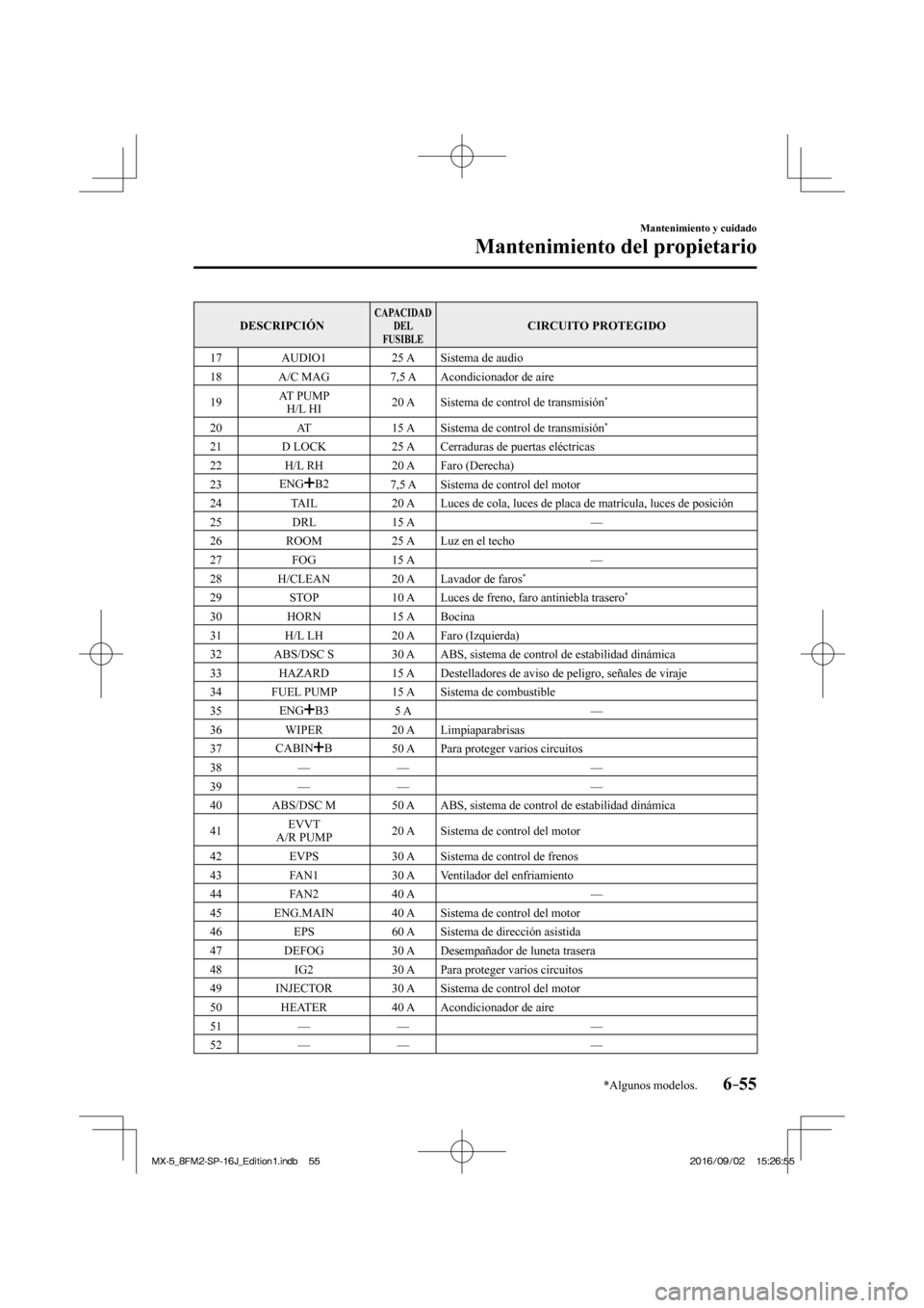 MAZDA MODEL MX-5 2018  Manual del propietario (in Spanish) 6–55
Mantenimiento y cuidado
Mantenimiento del propietario
*Algunos modelos.
 DESCRIPCIÓN  CAPACIDAD 
DEL 
FUSIBLE  CIRCUITO  PROTEGIDO 
 17    AUDIO1    25  A   Sistema  de  audio 
 18    A/C  MAG