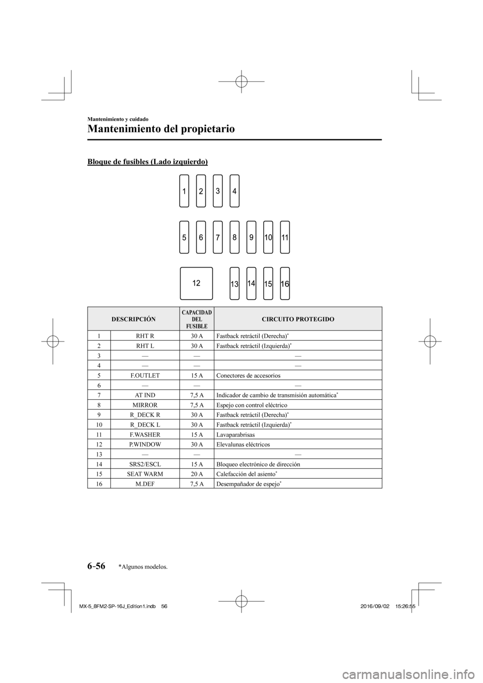 MAZDA MODEL MX-5 2018  Manual del propietario (in Spanish) 6–56
Mantenimiento y cuidado
Mantenimiento del propietario
*Algunos modelos.
  Bloque de fusibles (Lado izquierdo)
   
 
 DESCRIPCIÓN  CAPACIDAD 
DEL 
FUSIBLE  CIRCUITO  PROTEGIDO 
 1    RHT  R    