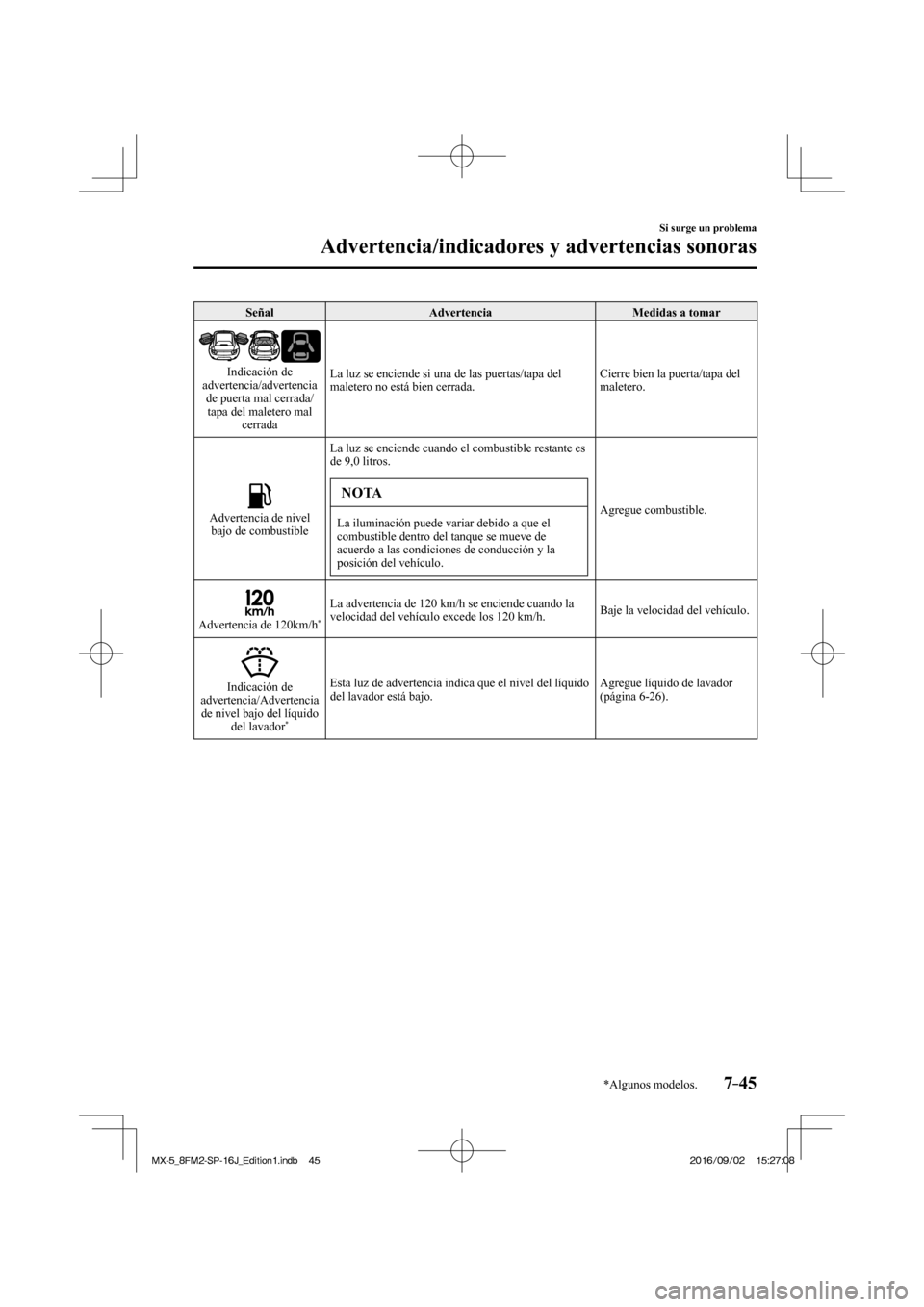MAZDA MODEL MX-5 2018 Manual del propietario (in Spanish) 7–45
Si surge un problema
Advertencia/indicadores y advertencias sonoras
*Algunos modelos.
Señal Advertencia Medidas a tomar
Indicación de
advertencia/advertencia
de puerta mal cerr MAZDA MODEL MX-5 2018 Manual del propietario (in Spanish) 7–45
Si surge un problema
Advertencia/indicadores y advertencias sonoras
*Algunos modelos.
Señal Advertencia Medidas a tomar
Indicación de
advertencia/advertencia
de puerta mal cerr