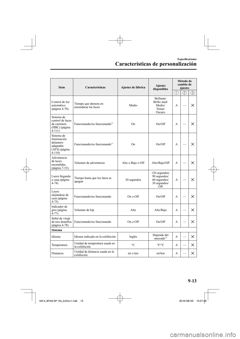 MAZDA MODEL MX-5 2018  Manual del propietario (in Spanish) 9–13
Especi�¿ caciones
Características de personalización
 Item   Características   Ajustes  de  fábrica  Ajustes 
disponibles  Método  de 
cambio de 
ajustes 
 
     
 Control de luz 
automá