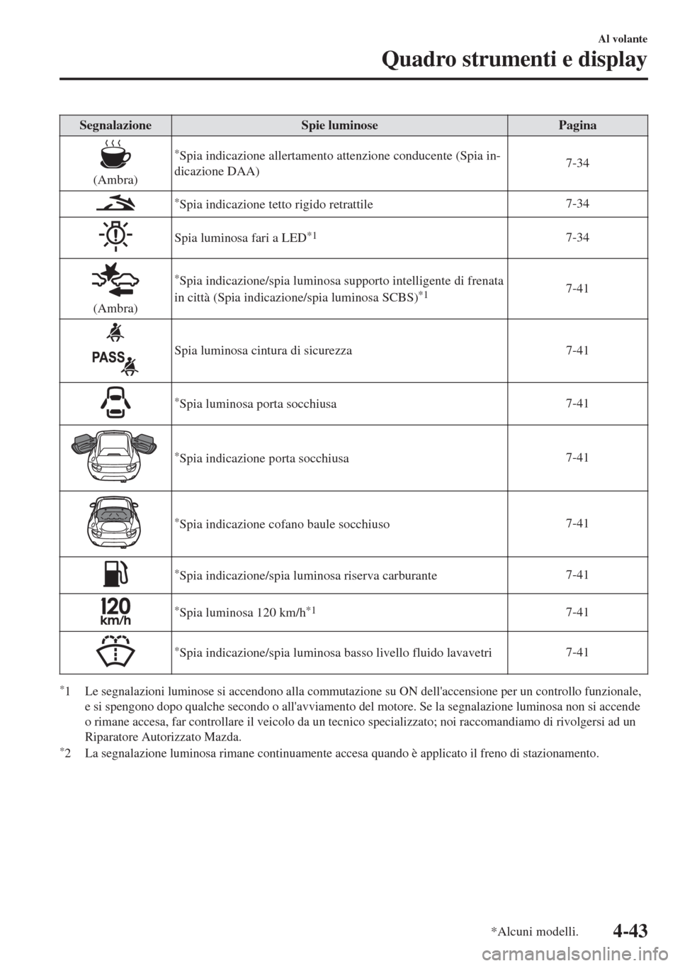 MAZDA MODEL MX-5 2018  Manuale del proprietario (in Italian) Segnalazione Spie luminose Pagina
(Ambra)
*Spia indicazione allertamento attenzione conducente (Spia in-
dicazione DAA)7-34
*Spia indicazione tetto rigido retrattile7-34
Spia luminosa fari a LED*17-34