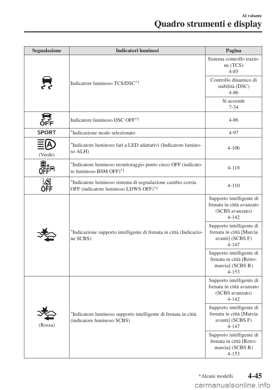 MAZDA MODEL MX-5 2018  Manuale del proprietario (in Italian) Segnalazione Indicatori luminosi Pagina
Indicatore luminoso TCS/DSC*1
Sistema controllo trazio-
ne (TCS)
4-85
Controllo dinamico di
stabilità (DSC)
4-86
Si accende
7-34
Indicatore luminoso DSC OFF*14