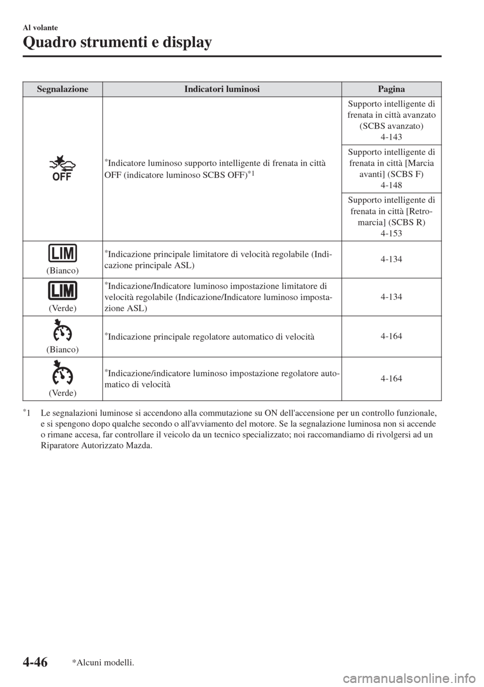 MAZDA MODEL MX-5 2018  Manuale del proprietario (in Italian) Segnalazione Indicatori luminosi Pagina
*Indicatore luminoso supporto intelligente di frenata in città
OFF (indicatore luminoso SCBS OFF)*1
Supporto intelligente di
frenata in città avanzato
(SCBS a