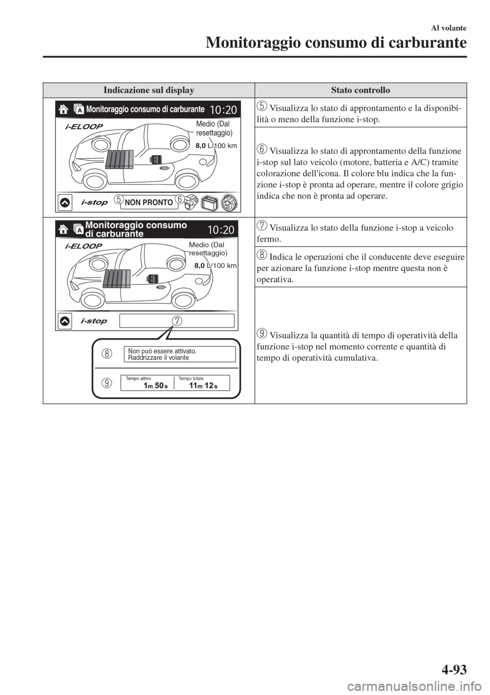 MAZDA MODEL MX-5 2018  Manuale del proprietario (in Italian) Indicazione sul display Stato controllo
8,0 L/100 km8,0 L/100 km
Monitoraggio consumo di carburante
NON PRONTO
8,0 L/100 km
Medio (Dal Medio (Dal resettaggio)resettaggio)Medio (Dal 
resettaggio)
 Visu