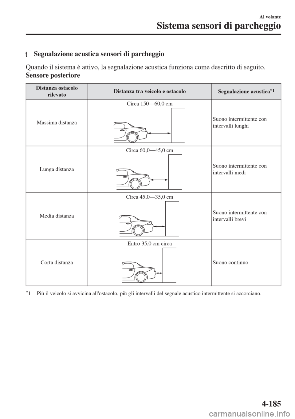 MAZDA MODEL MX-5 2018  Manuale del proprietario (in Italian) tSegnalazione acustica sensori di parcheggio
Quando il sistema è attivo, la segnalazione acustica funziona come descritto di seguito.
Sensore posteriore
Distanza ostacolo
rilevatoDistanza tra veicolo