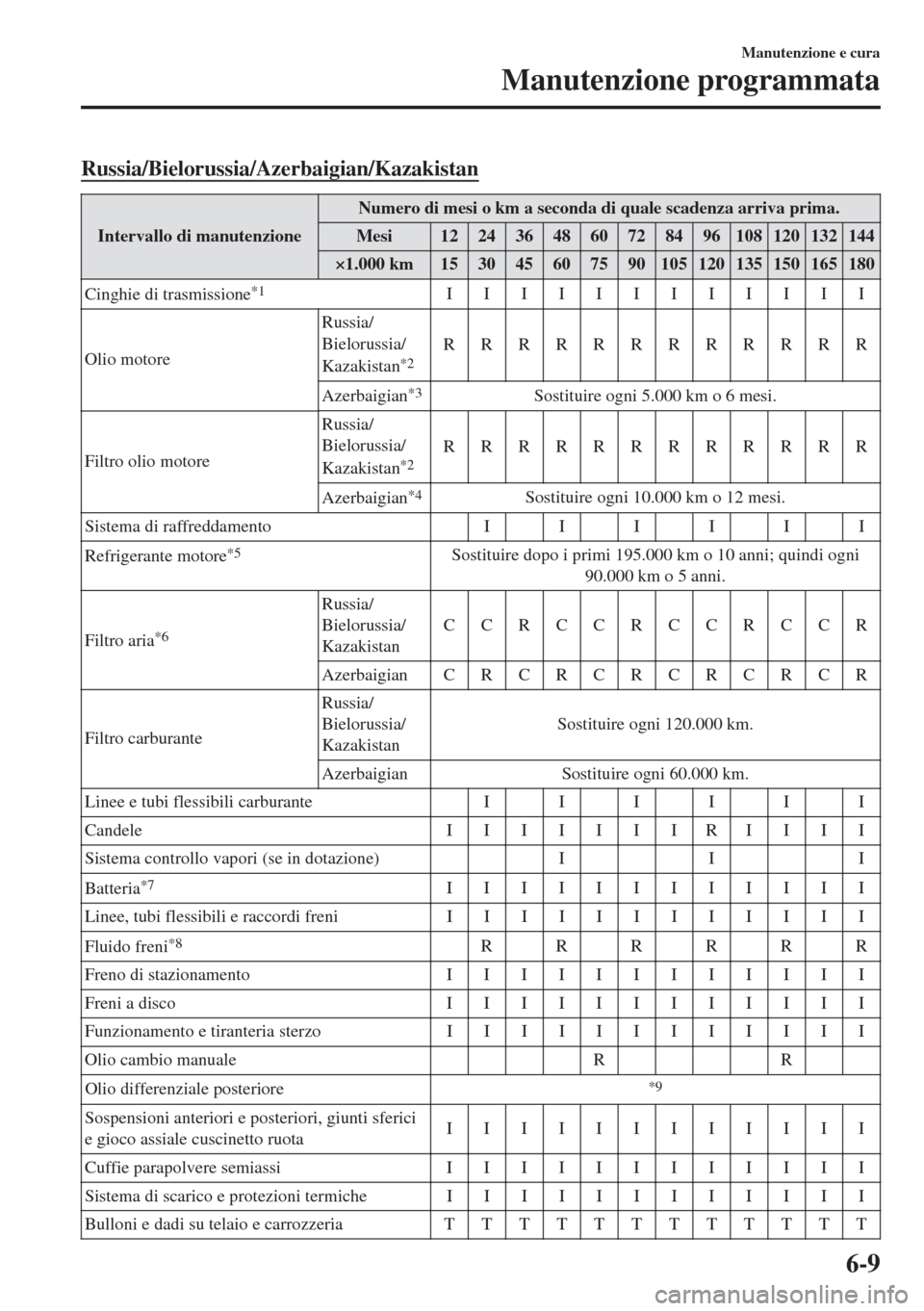 MAZDA MODEL MX-5 2018  Manuale del proprietario (in Italian) Russia/Bielorussia/Azerbaigian/Kazakistan
Intervallo di manutenzioneNumero di mesi o km a seconda di quale scadenza arriva prima.
Mesi 12 24 36 48 60 72 84 96 108 120 132 144
×1.000 km 15 30 45 60 75