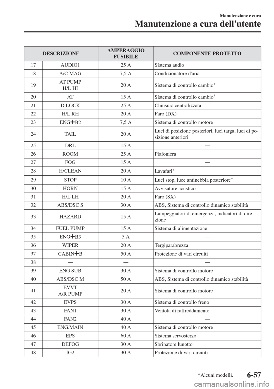 MAZDA MODEL MX-5 2018  Manuale del proprietario (in Italian) DESCRIZIONEAMPERAGGIO
FUSIBILECOMPONENTE PROTETTO
17 AUDIO1 25 A Sistema audio
18 A/C MAG 7,5 A Condizionatore daria
19AT  P U M P
H/L HI20 A
Sistema di controllo cambio
*
20 AT 15 A
Sistema di contr