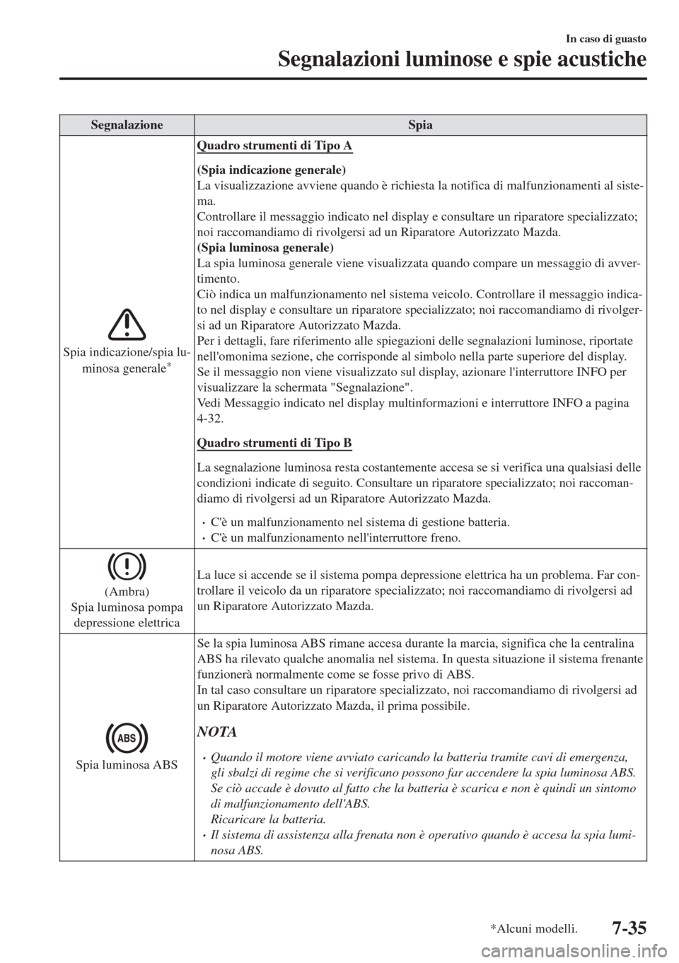 MAZDA MODEL MX-5 2018  Manuale del proprietario (in Italian) Segnalazione Spia
Spia indicazione/spia lu-
minosa generale*
Quadro strumenti di Tipo A
(Spia indicazione generale)
La visualizzazione avviene quando è richiesta la notifica di malfunzionamenti al si
