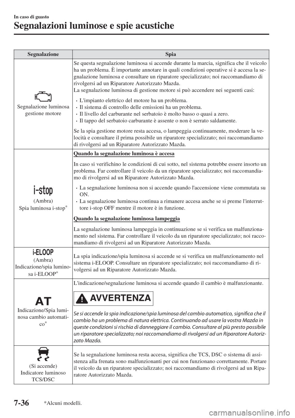 MAZDA MODEL MX-5 2018  Manuale del proprietario (in Italian) Segnalazione Spia
Segnalazione luminosa
gestione motoreSe questa segnalazione luminosa si accende durante la marcia, significa che il veicolo
ha un problema. È importante annotare in quali condizioni
