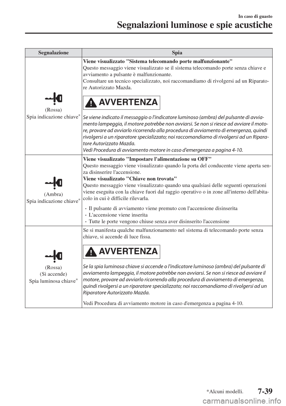 MAZDA MODEL MX-5 2018 Manuale del proprietario (in Italian) Segnalazione Spia
(Rossa)
Spia indicazione chiave*
Viene visualizzato "Sistema telecomando porte malfunzionante"
Questo messaggio viene visualizzato se il sistema telecomando porte senza chiave e
avvi MAZDA MODEL MX-5 2018 Manuale del proprietario (in Italian) Segnalazione Spia
(Rossa)
Spia indicazione chiave*
Viene visualizzato "Sistema telecomando porte malfunzionante"
Questo messaggio viene visualizzato se il sistema telecomando porte senza chiave e
avvi