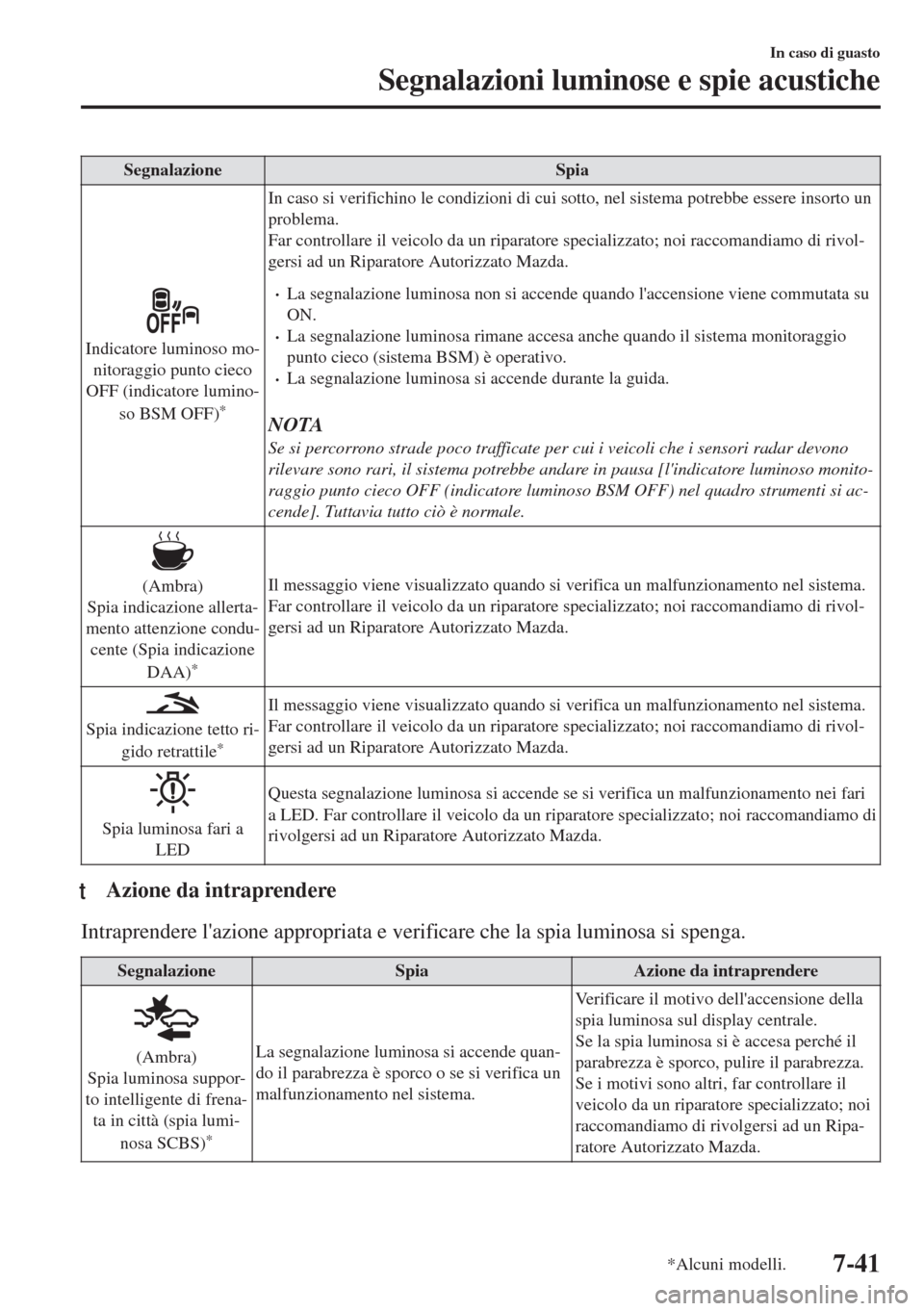 MAZDA MODEL MX-5 2018 Manuale del proprietario (in Italian) Segnalazione Spia
Indicatore luminoso mo-
nitoraggio punto cieco
OFF (indicatore lumino-
so BSM OFF)
*
In caso si verifichino le condizioni di cui sotto, nel sistema potrebbe essere insorto un
problem MAZDA MODEL MX-5 2018 Manuale del proprietario (in Italian) Segnalazione Spia
Indicatore luminoso mo-
nitoraggio punto cieco
OFF (indicatore lumino-
so BSM OFF)
*
In caso si verifichino le condizioni di cui sotto, nel sistema potrebbe essere insorto un
problem