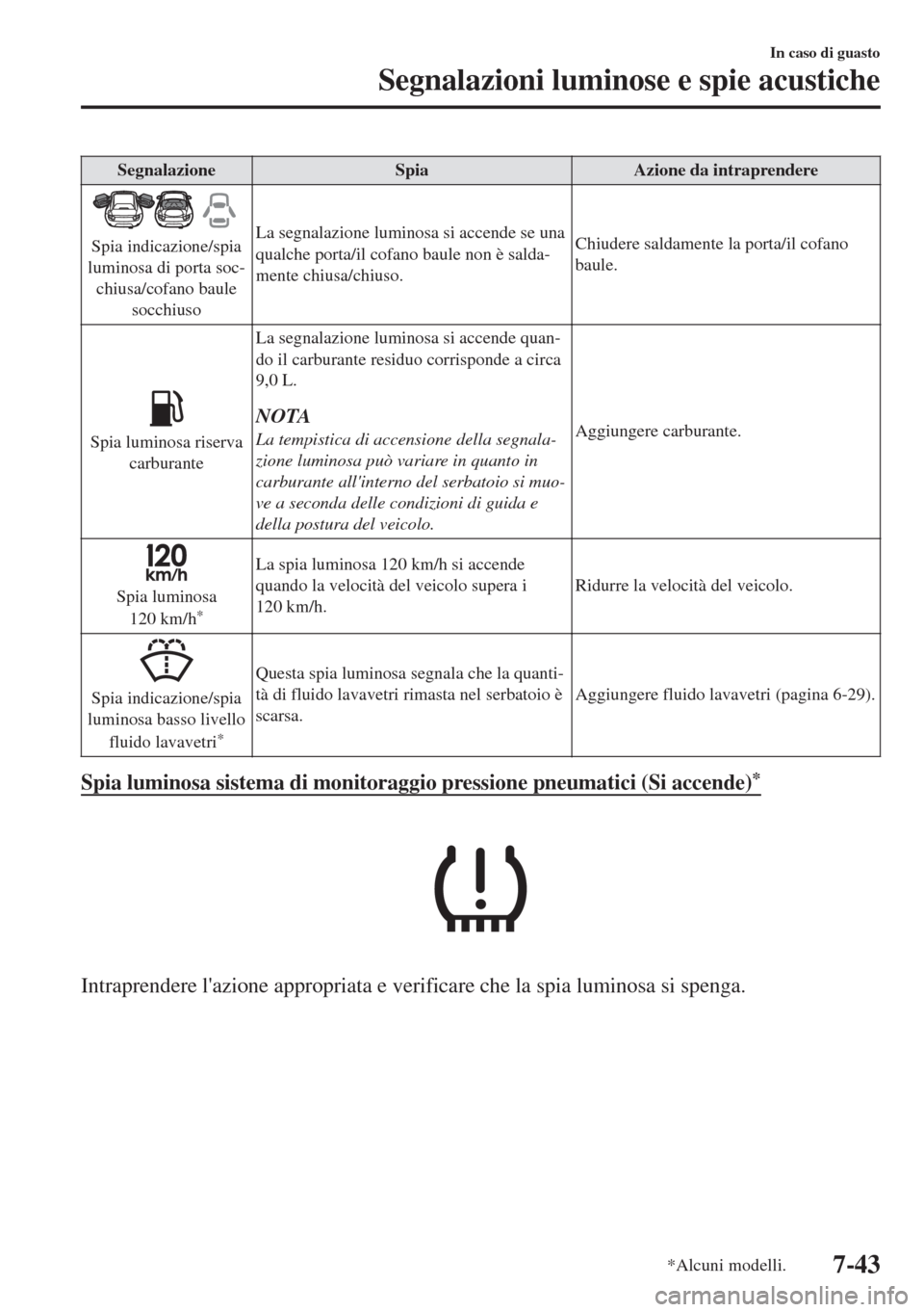 MAZDA MODEL MX-5 2018 Manuale del proprietario (in Italian) Segnalazione Spia Azione da intraprendere
Spia indicazione/spia
luminosa di porta soc-
chiusa/cofano baule
socchiusoLa segnalazione luminosa si accende se una
qualche porta/il cofano baule non è sald MAZDA MODEL MX-5 2018 Manuale del proprietario (in Italian) Segnalazione Spia Azione da intraprendere
Spia indicazione/spia
luminosa di porta soc-
chiusa/cofano baule
socchiusoLa segnalazione luminosa si accende se una
qualche porta/il cofano baule non è sald