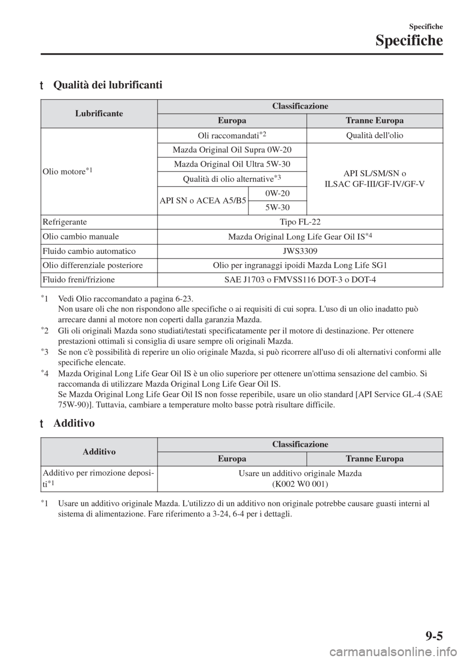 MAZDA MODEL MX-5 2018  Manuale del proprietario (in Italian) tQualità dei lubrificanti
LubrificanteClassificazione
Europa Tranne Europa
Olio motore
*1
Oli raccomandati*2Qualità dellolio
Mazda Original Oil Supra 0W-20
API SL/SM/SN o
ILSAC GF-III/GF-IV/GF-V Ma