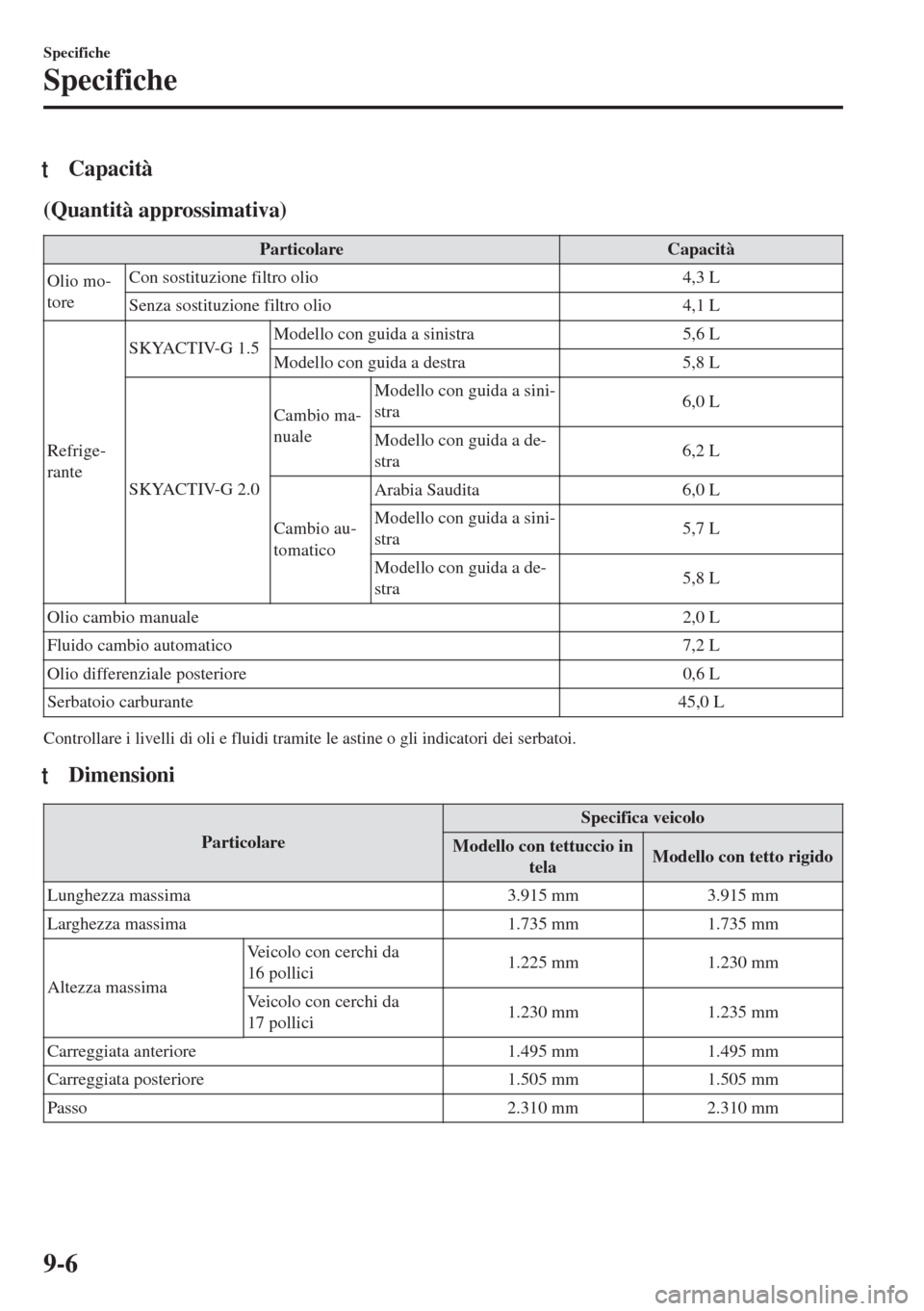 MAZDA MODEL MX-5 2018  Manuale del proprietario (in Italian) tCapacità
(Quantità approssimativa)
Particolare Capacità
Olio mo-
toreCon sostituzione filtro olio 4,3 L
Senza sostituzione filtro olio 4,1 L
Refrige-
ranteSKYACTIV-G 1.5Modello con guida a sinistr