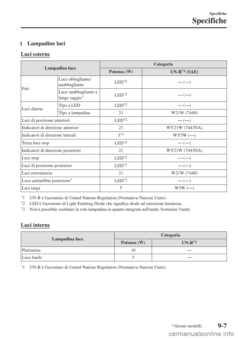 MAZDA MODEL MX-5 2018  Manuale del proprietario (in Italian) tLampadine luci
Luci esterne
Lampadina luceCategoria
Potenza (W)
UN-R*1 (SAE)
FariLuce abbagliante/
anabbaglianteLED
*2Š (Š)
Luce anabbagliante a
lungo raggio
*LED*2Š (Š)
Luci diurneTipo a LED