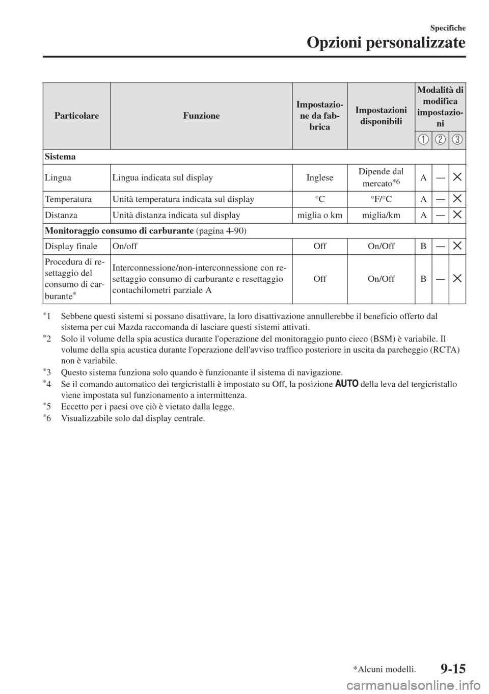MAZDA MODEL MX-5 2018  Manuale del proprietario (in Italian) Particolare FunzioneImpostazio-
ne da fab-
bricaImpostazioni
disponibiliModalità di
modifica
impostazio-
ni
Sistema
Lingua Lingua indicata sul display IngleseDipende dal
mercato
*6AŠ
Temperatura Un