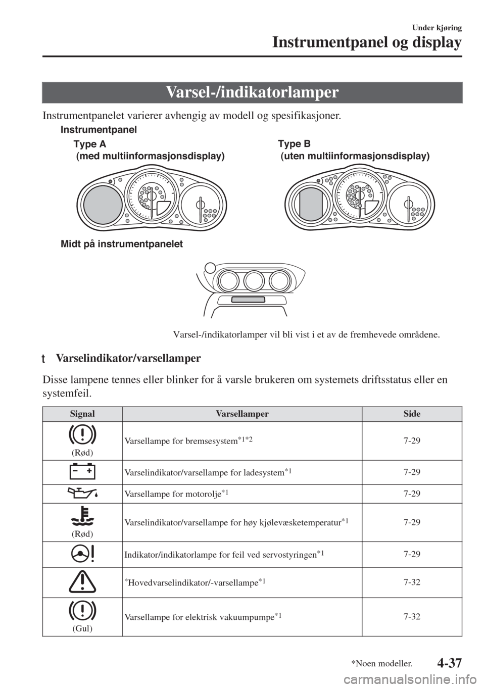 MAZDA MODEL MX-5 2018 Brukerhåndbok (in Norwegian) Varsel-/indikatorlamper
Instrumentpanelet varierer avhengig av modell og spesifikasjoner.
Midt på instrumentpanelet
Varsel-/indikatorlamper vil bli vist i et av de fremhevede områdene. Type A
(med MAZDA MODEL MX-5 2018 Brukerhåndbok (in Norwegian) Varsel-/indikatorlamper
Instrumentpanelet varierer avhengig av modell og spesifikasjoner.
Midt på instrumentpanelet
Varsel-/indikatorlamper vil bli vist i et av de fremhevede områdene. Type A
(med
