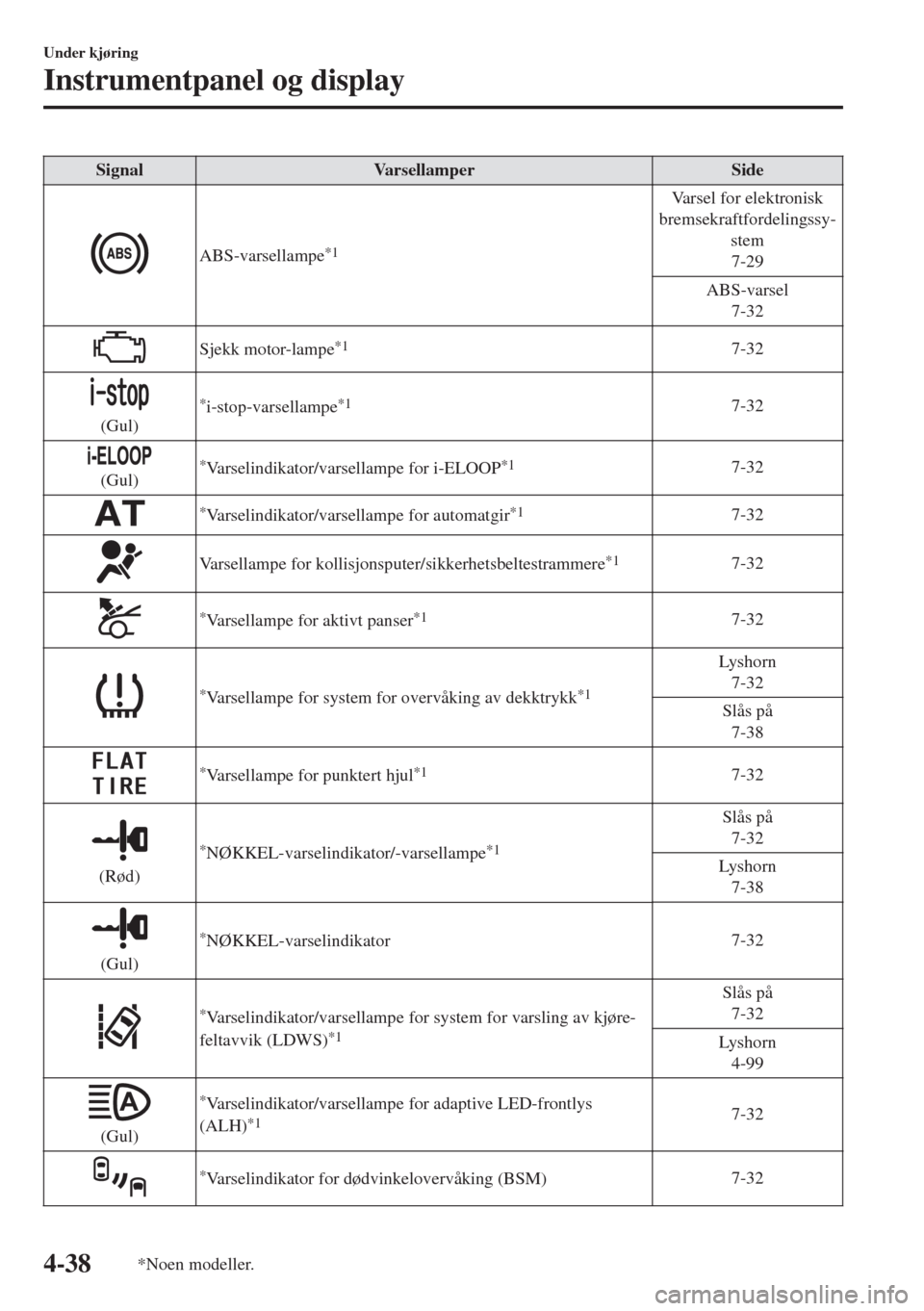 MAZDA MODEL MX-5 2018 Brukerhåndbok (in Norwegian) Signal Varsellamper Side
ABS-varsellampe*1
Varsel for elektronisk
bremsekraftfordelingssy-
stem
7-29
ABS-varsel
7-32
Sjekk motor-lampe*17-32
(Gul)
*i-stop-varsellampe*17-32
(Gul)*Varselindikator/varse MAZDA MODEL MX-5 2018 Brukerhåndbok (in Norwegian) Signal Varsellamper Side
ABS-varsellampe*1
Varsel for elektronisk
bremsekraftfordelingssy-
stem
7-29
ABS-varsel
7-32
Sjekk motor-lampe*17-32
(Gul)
*i-stop-varsellampe*17-32
(Gul)*Varselindikator/varse
