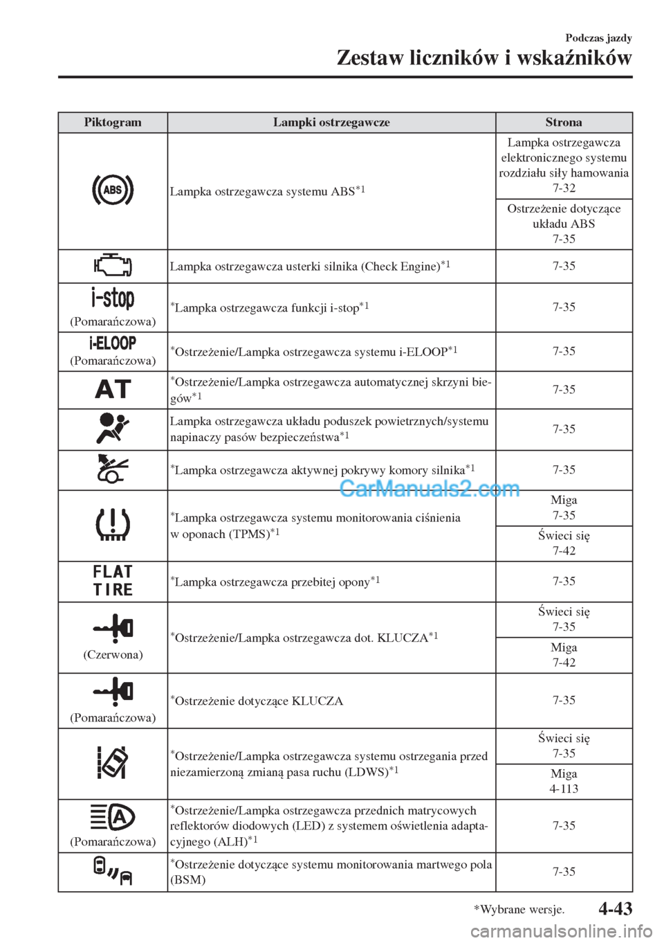 MAZDA MODEL MX-5 2018  Instrukcja Obsługi (in Polish) Piktogram Lampki ostrzegawcze Strona
Lampka ostrzegawcza systemu ABS*1
Lampka ostrzegawcza
elektronicznego systemu
rozdzia�áu si�áy hamowania
7-32
Ostrze*enie dotyczce
uk�áadu ABS
7-35
Lampka os