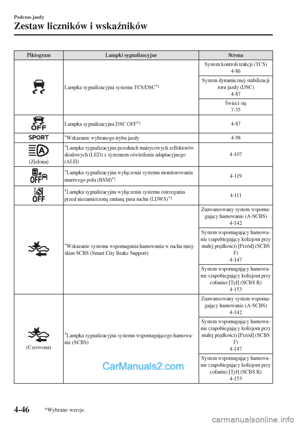 MAZDA MODEL MX-5 2018  Instrukcja Obsługi (in Polish) Piktogram Lampki sygnalizacyjne Strona
Lampka sygnalizacyjna systemu TCS/DSC*1
System kontroli trakcji (TCS)
4-86
System dynamicznej stabilizacji
toru jazdy (DSC)
4-87
wieci si

7-35
Lampka sygnali