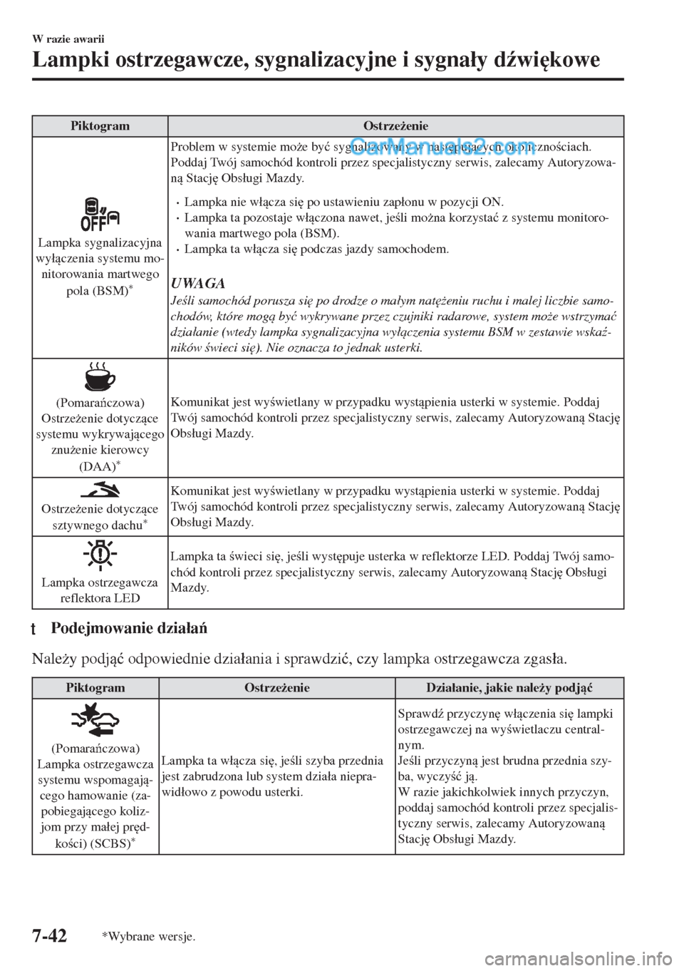 MAZDA MODEL MX-5 2018  Instrukcja Obsługi (in Polish) Piktogram Ostrze*enie
Lampka sygnalizacyjna
wy�áczenia systemu mo-
nitorowania martwego
pola (BSM)
*
Problem w systemie mo*e by�ü sygnalizowany w nast
pujcych okolicznociach.
Poddaj Twój s